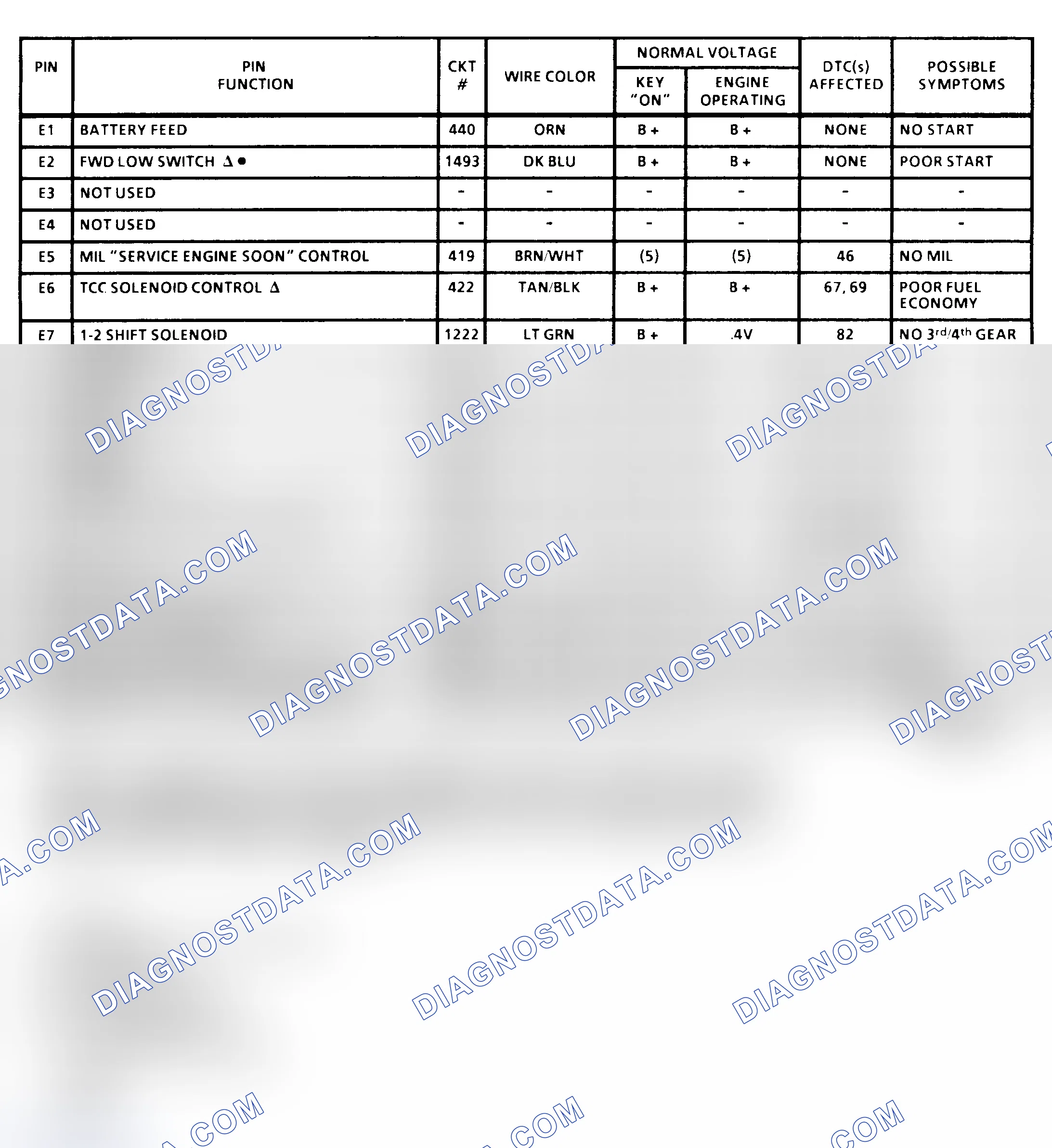 Scheme 41: PCM Terminal Identification & Pin Voltages (5 Of 6) (All 6.5L Diesel