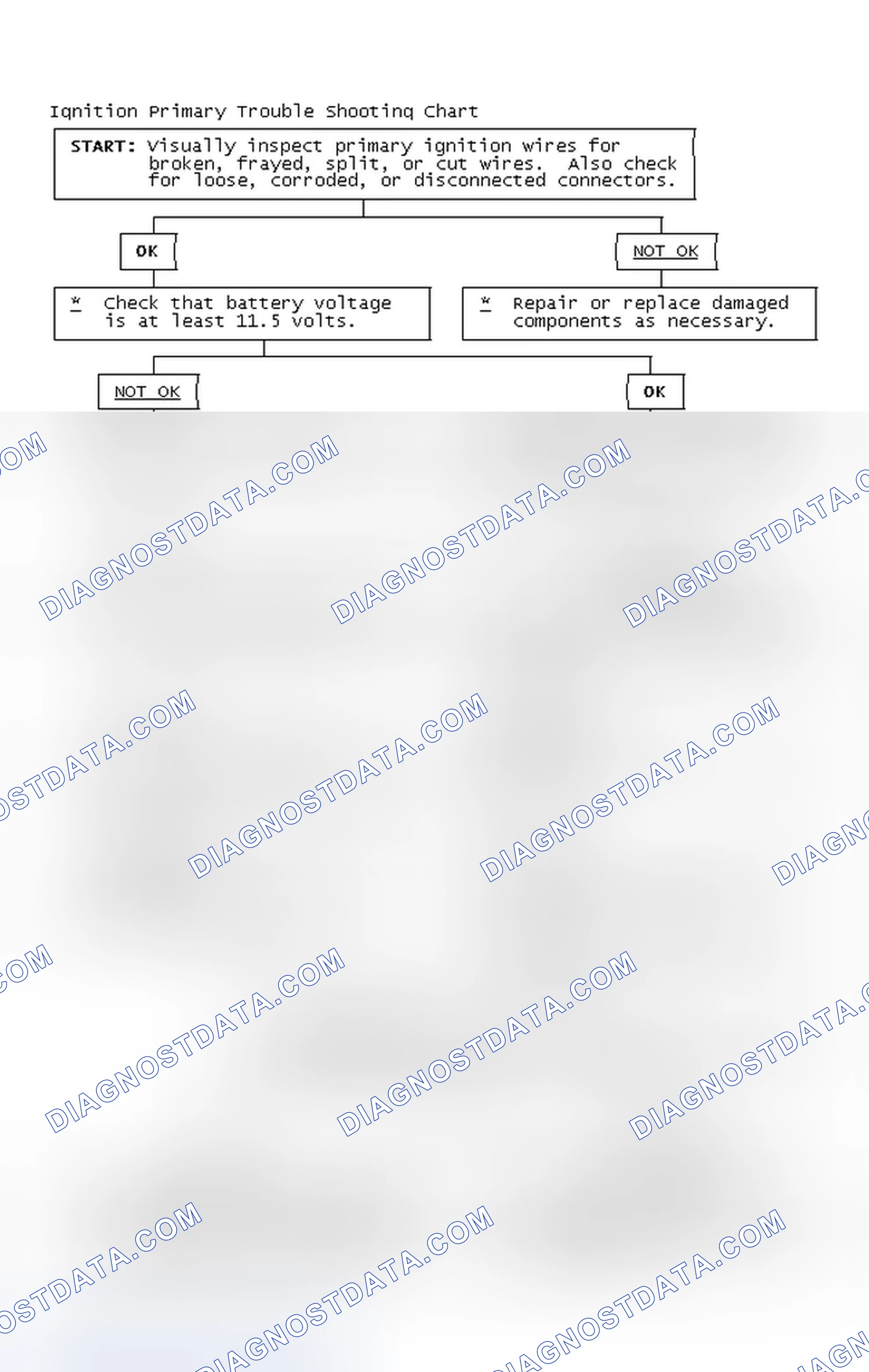 Scheme 2: Ignition Primary Trouble Shooting Chart