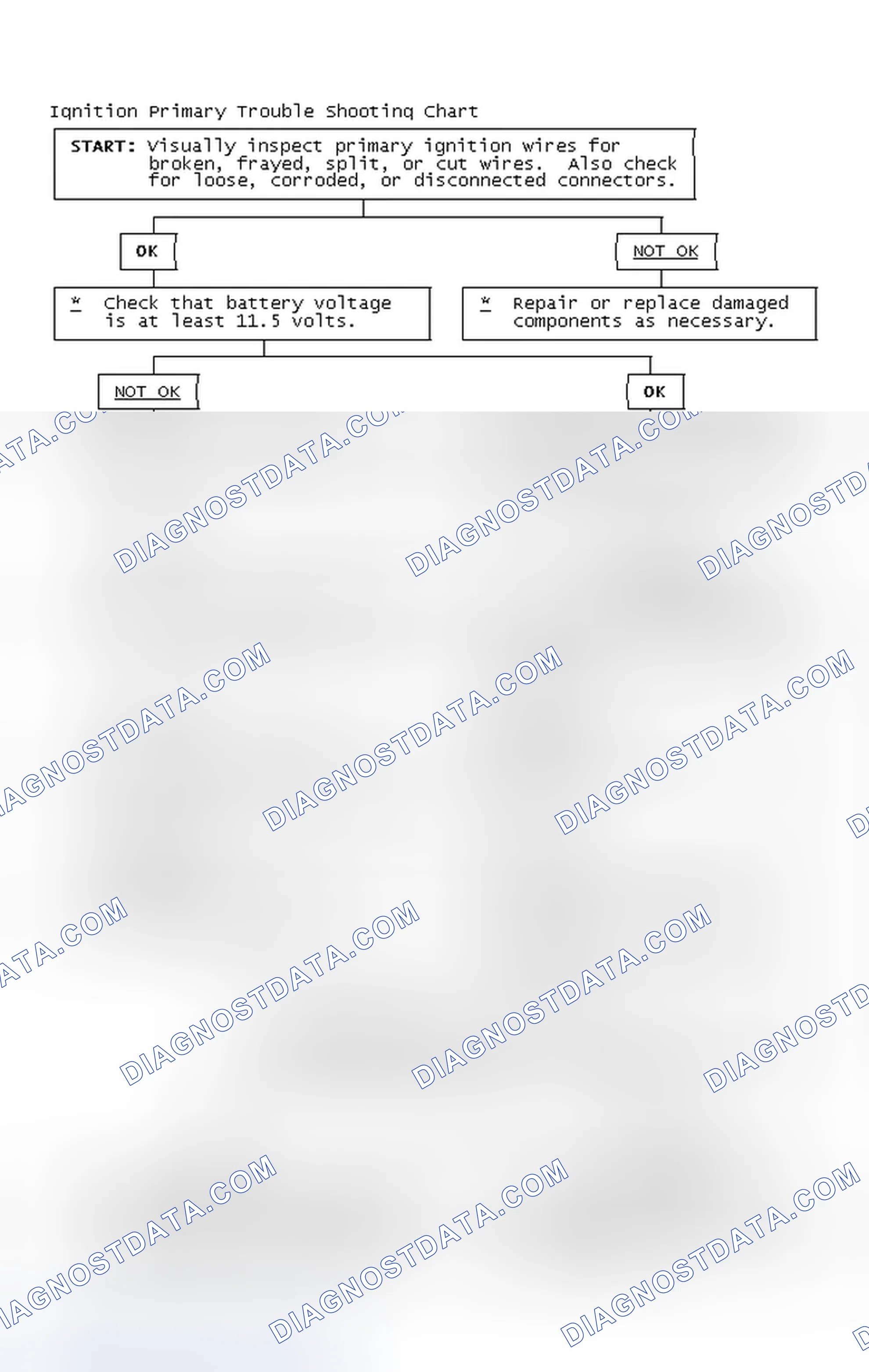 Scheme 2: Ignition Primary Trouble Shooting Chart