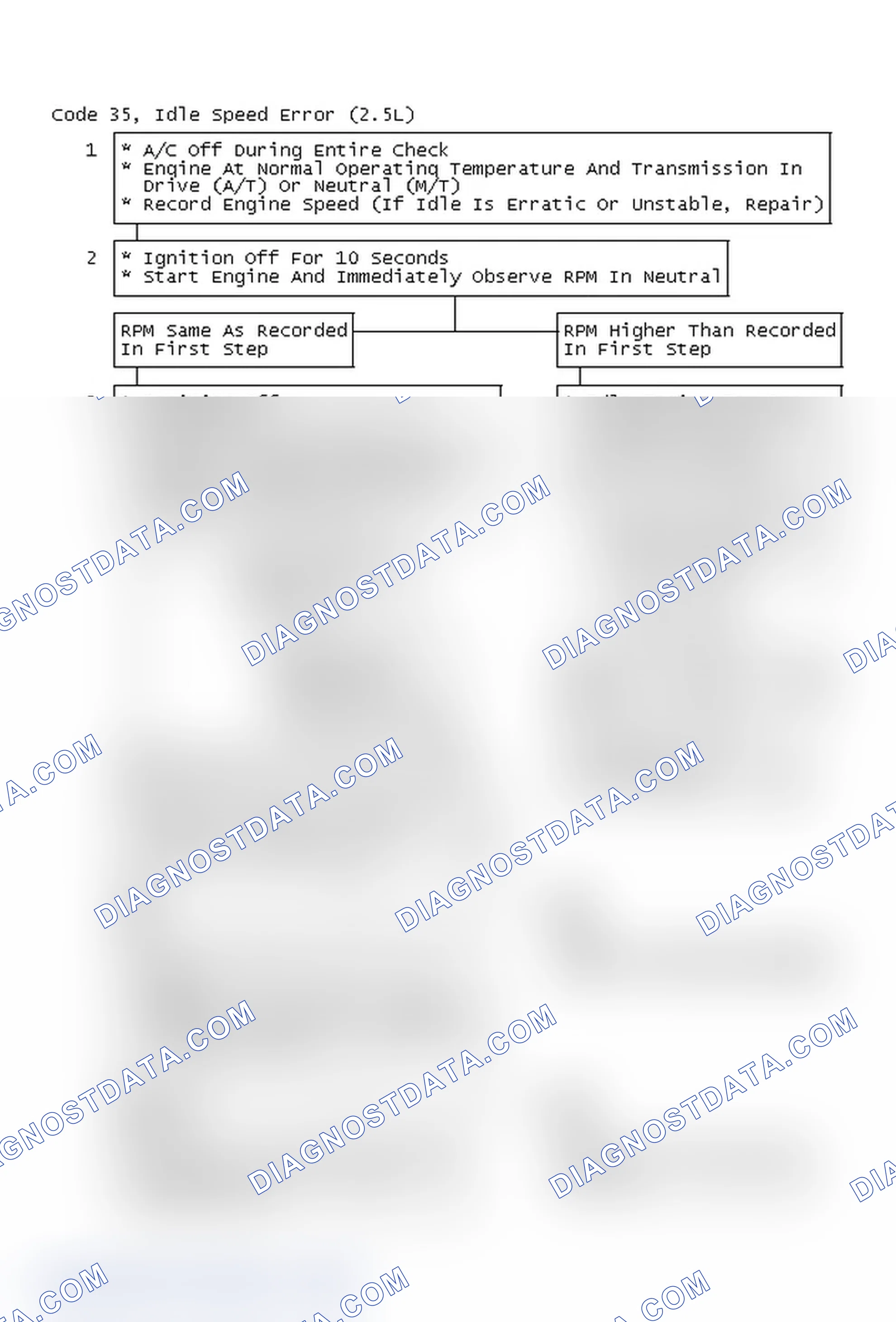 Scheme 92: Code 35, Idle Speed Error (2.5L)