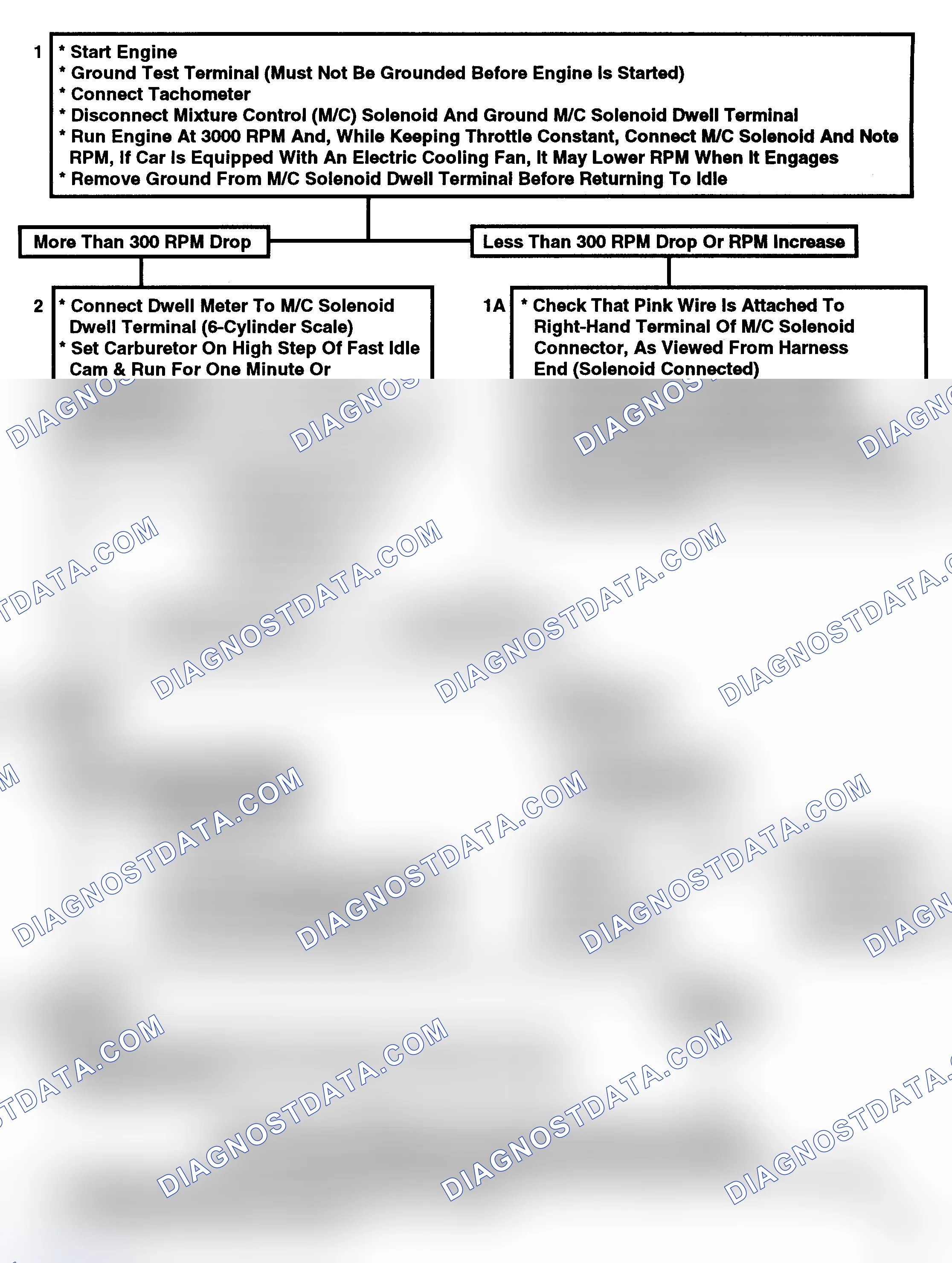 Scheme 111: Flow Chart, System Performance Check