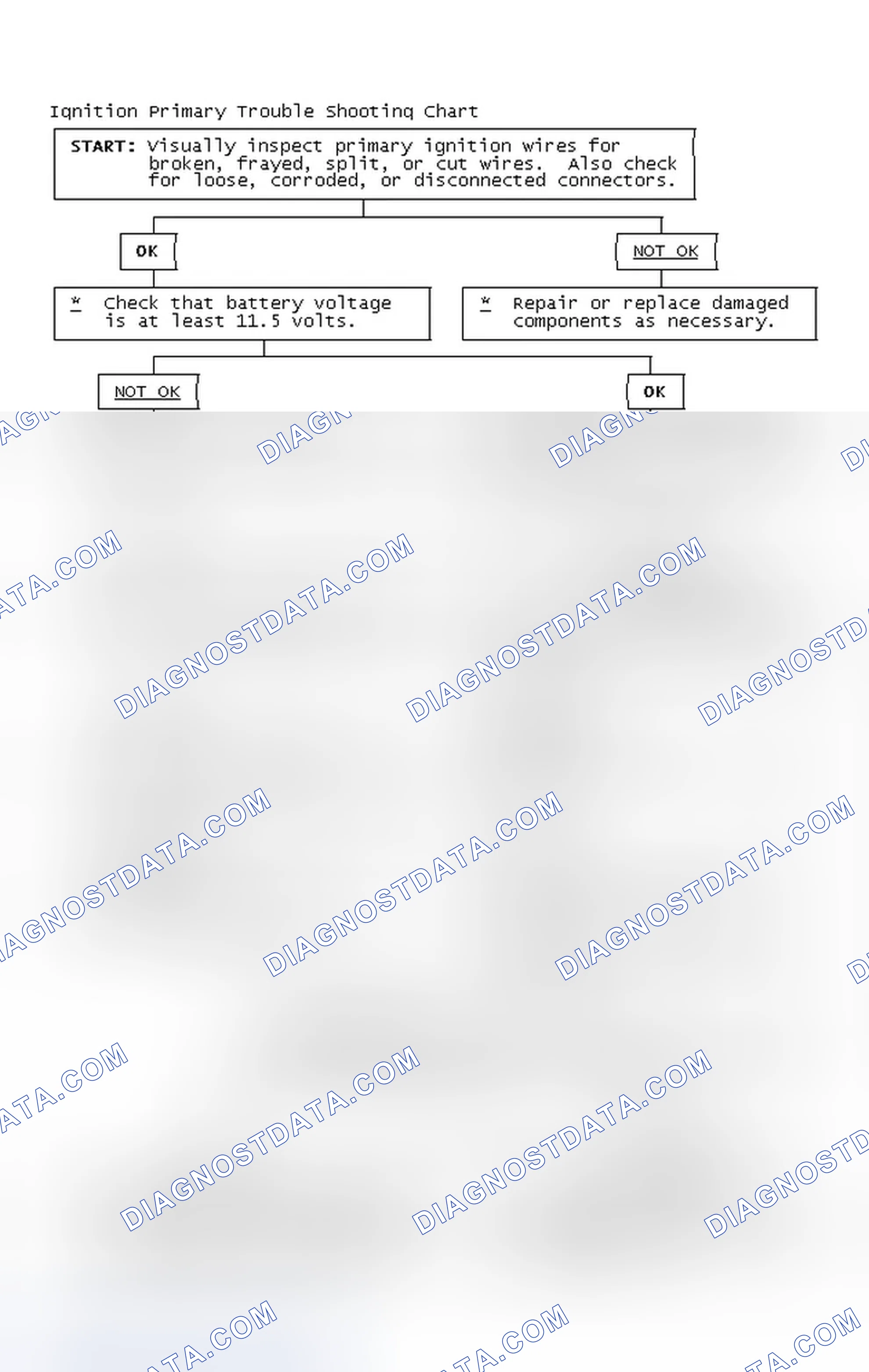 Scheme 2: Ignition Primary Trouble Shooting Chart