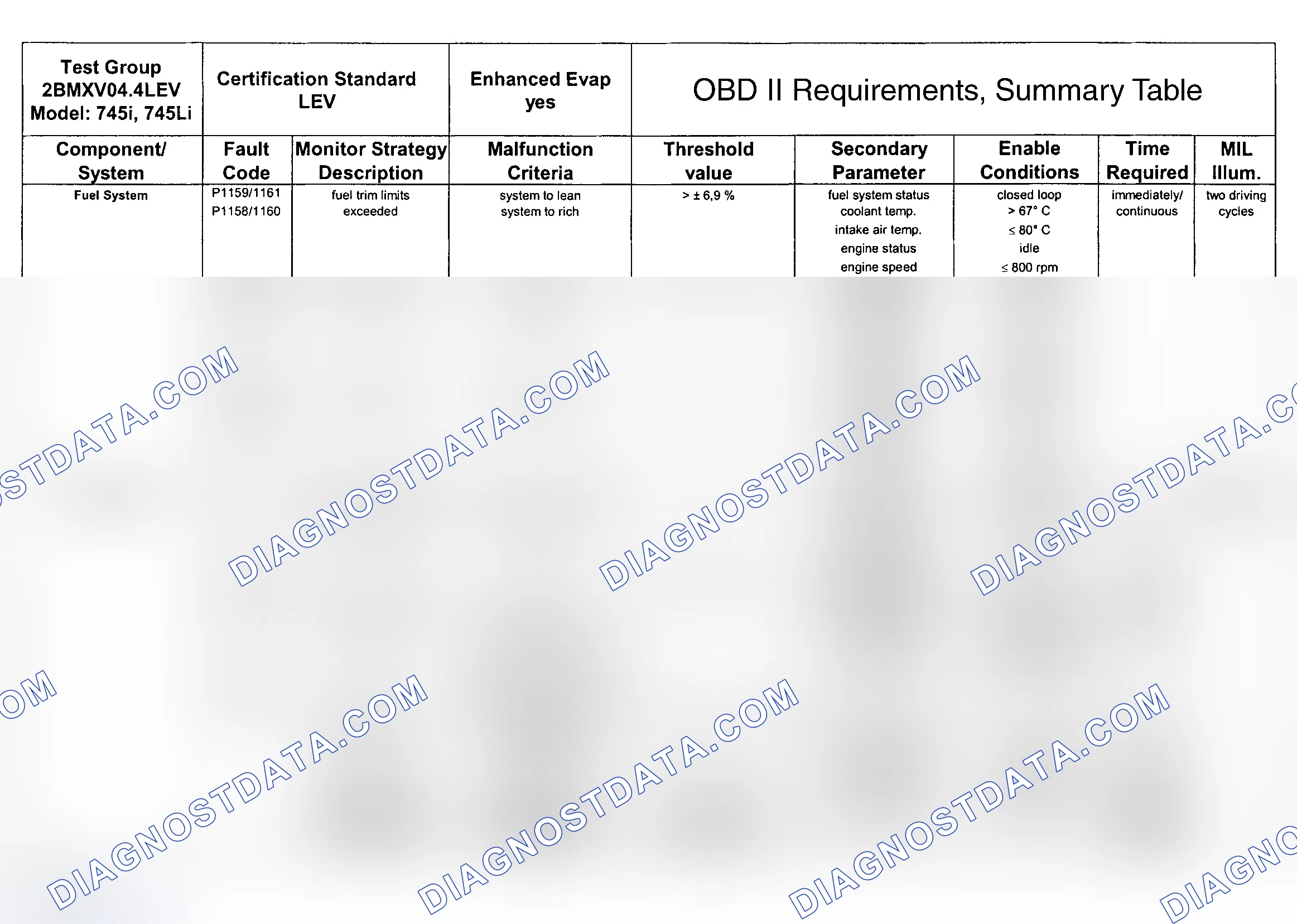 Scheme 96: DTC Chart (Engine Type: N62B45 LEV/Test Group: 2BMXV04.4LEV - 4 Of 9)