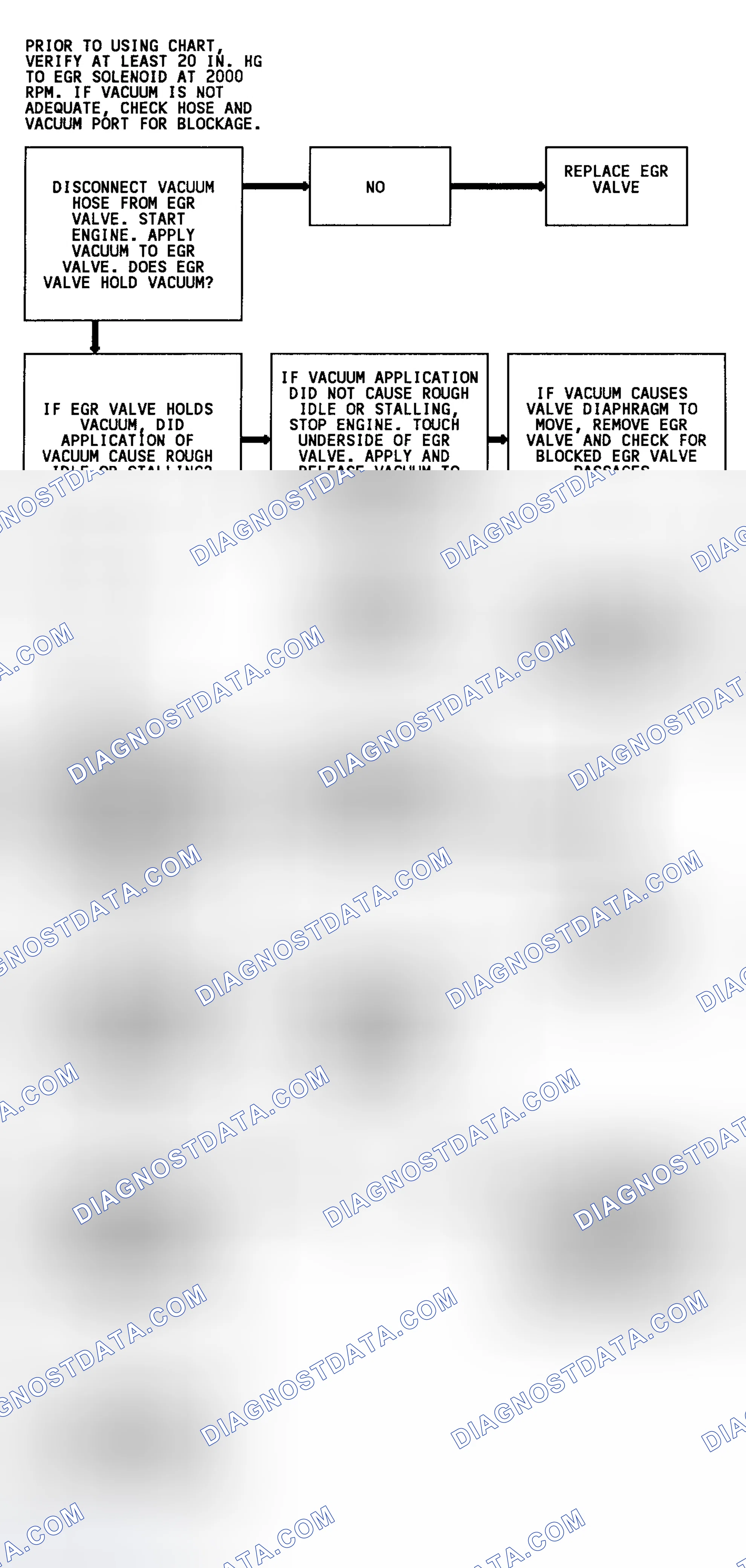 Scheme 110: Code 32 Flow Chart (4.3L) EGR System Error