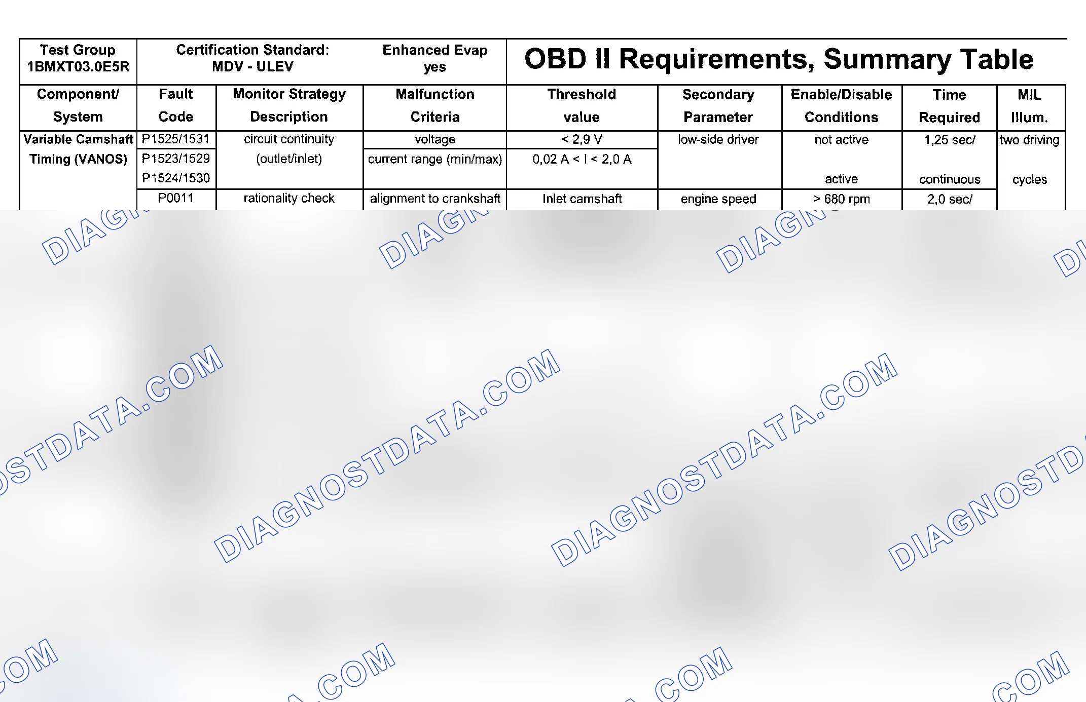 Scheme 143: DTC Chart (Engine Type: M54B30 ULEV/Test Group 1BMXT03.0E5R - 7 Of 8)