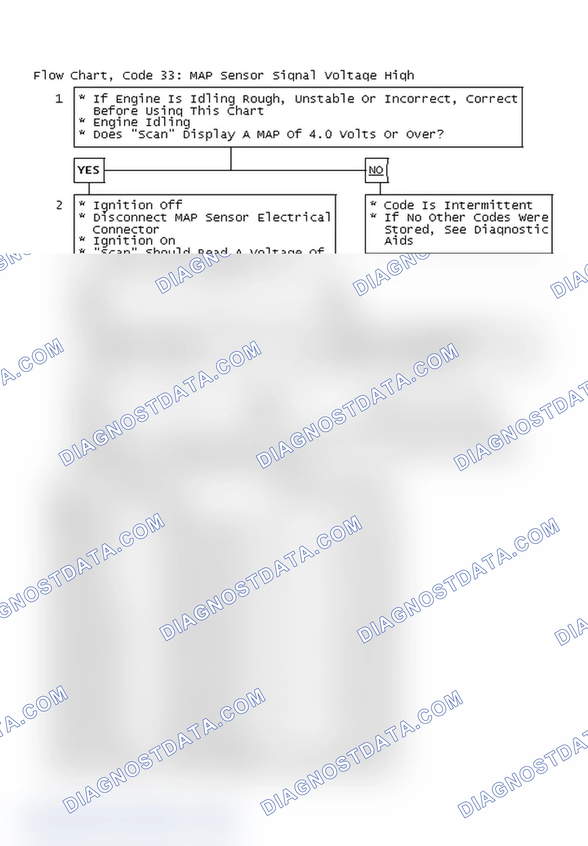 Scheme 118: Flow Chart, Code 33: MAP Sensor Signal Voltage High
