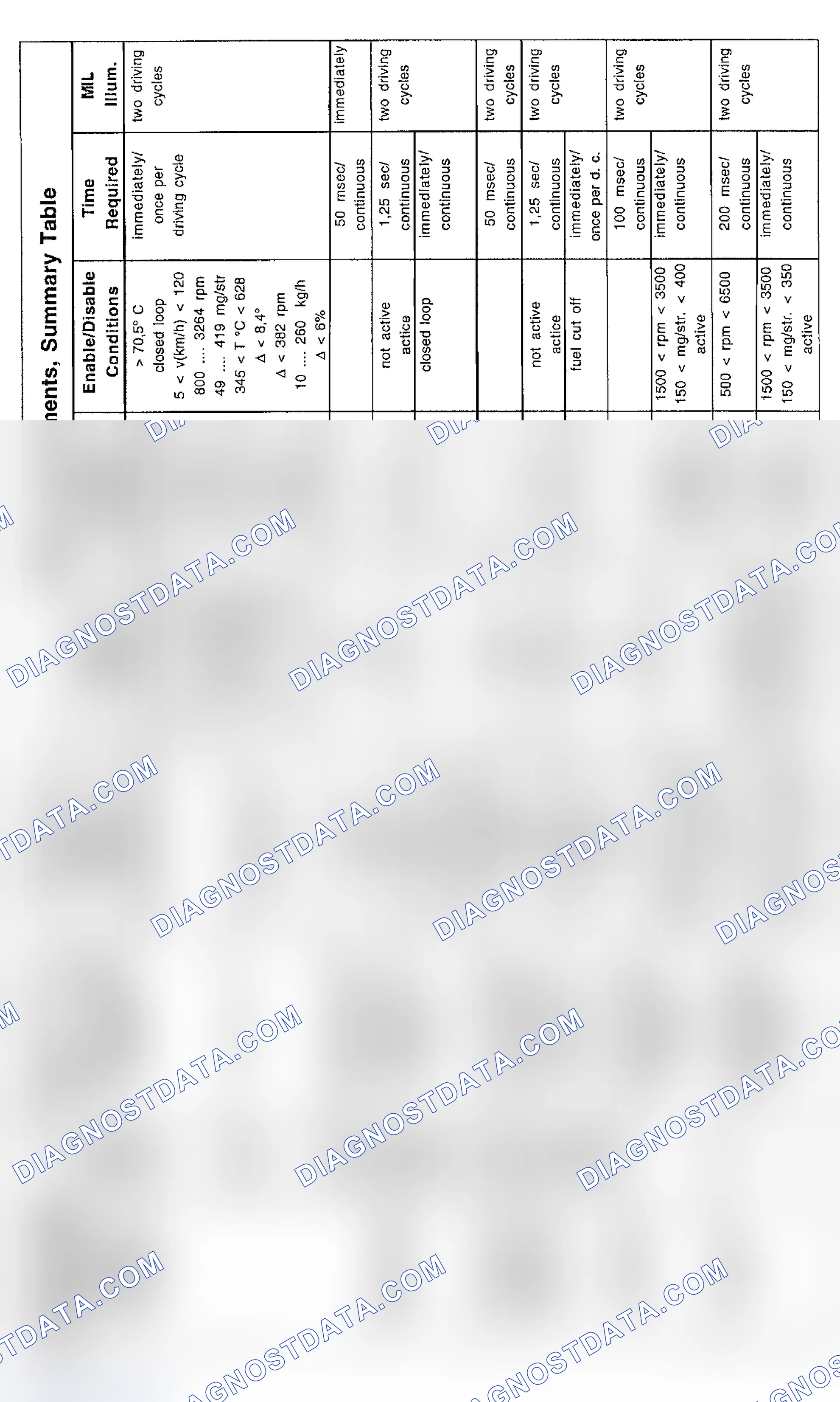 Scheme 14: DTC Chart (Z3 6-Cylinder) - 3 Of 5
