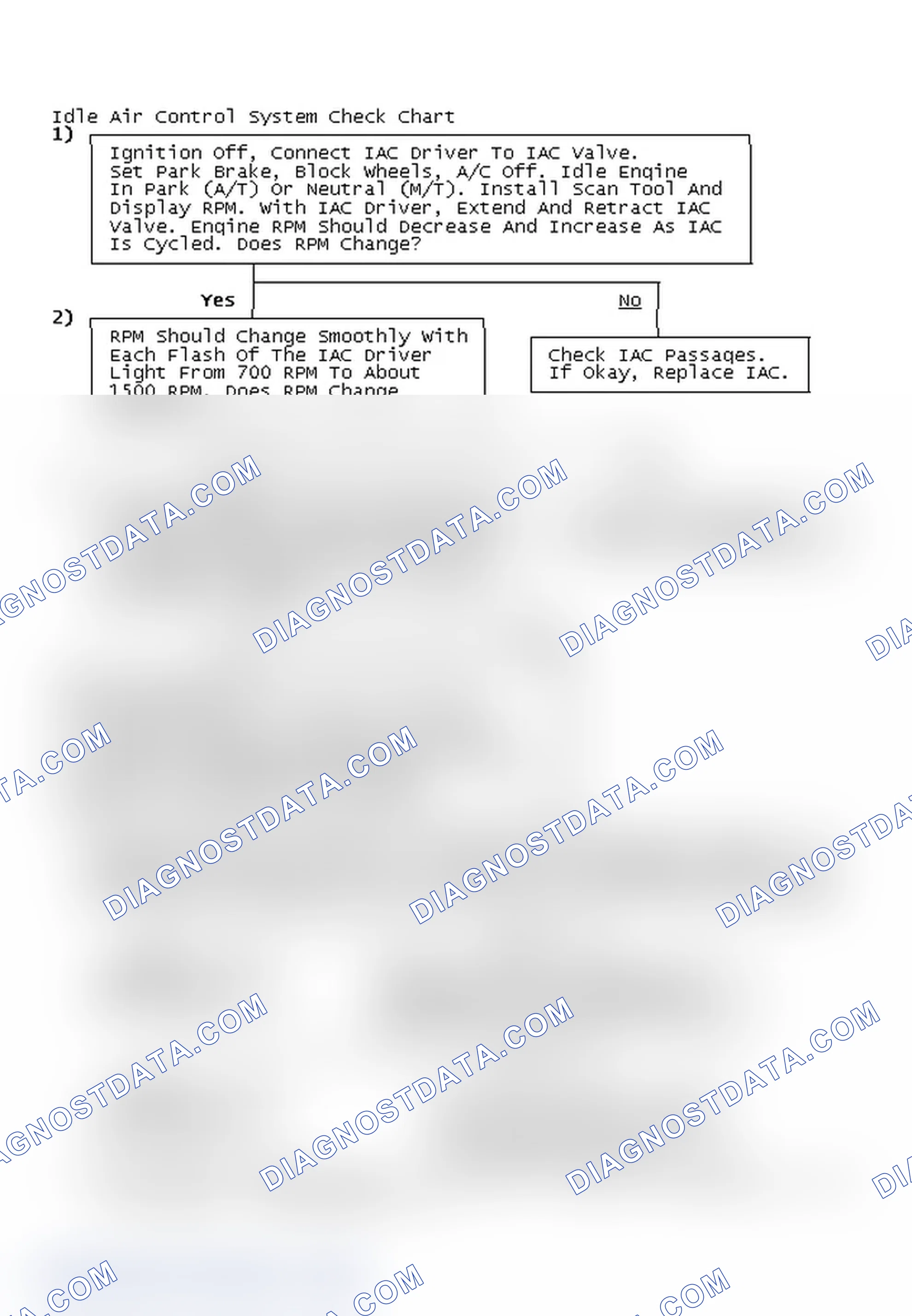 Scheme 21: Idle Air Control System Check Chart