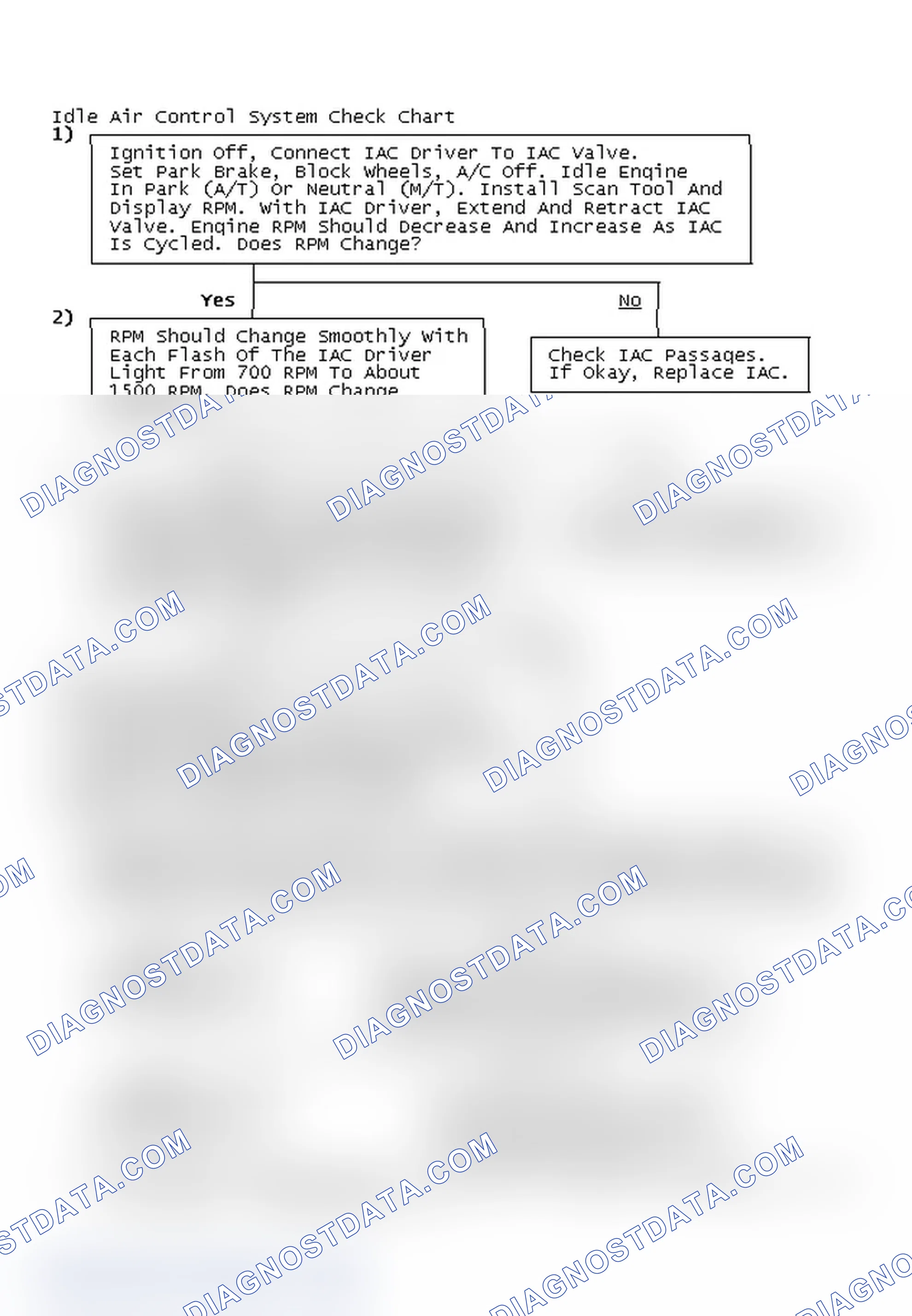 Scheme 21: Idle Air Control System Check Chart