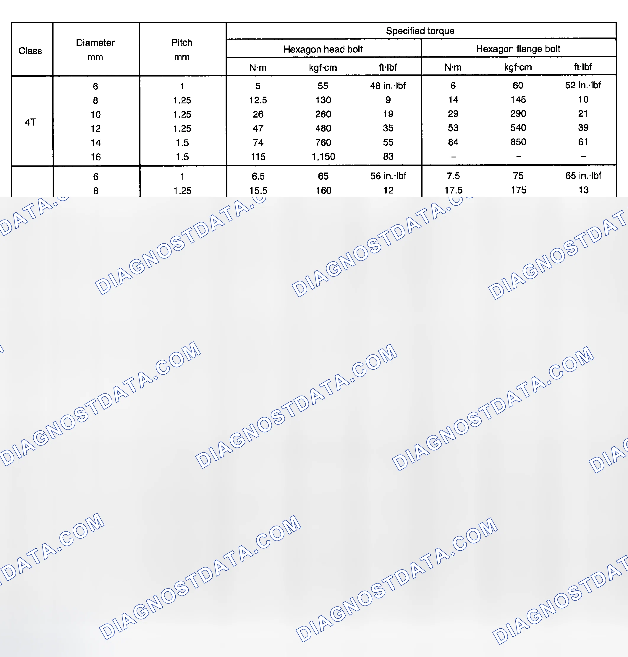 Scheme 2: SPECIFIED TORQUE FOR STANDARD BOLTS