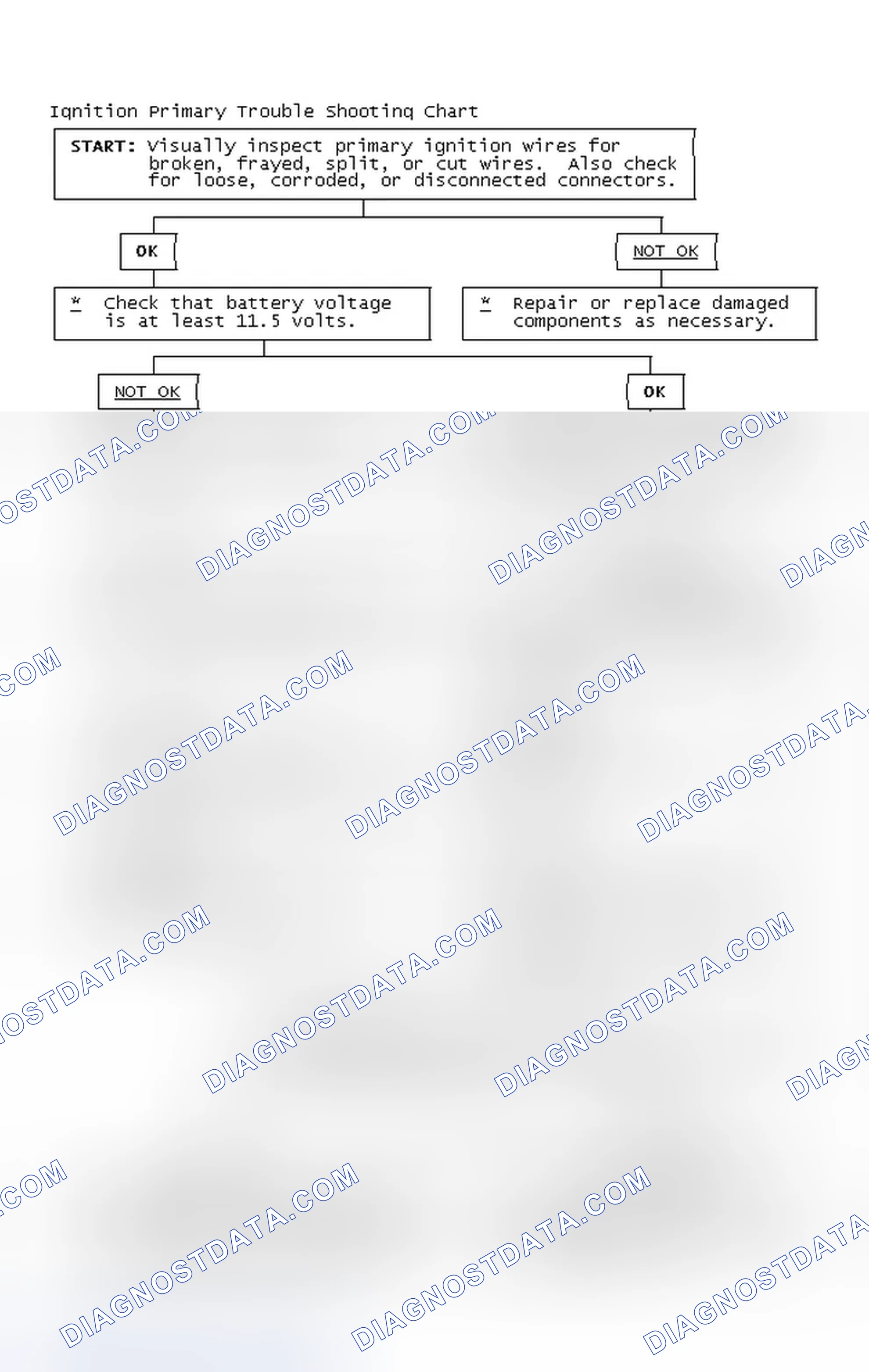 Scheme 2: Ignition Primary Trouble Shooting Chart