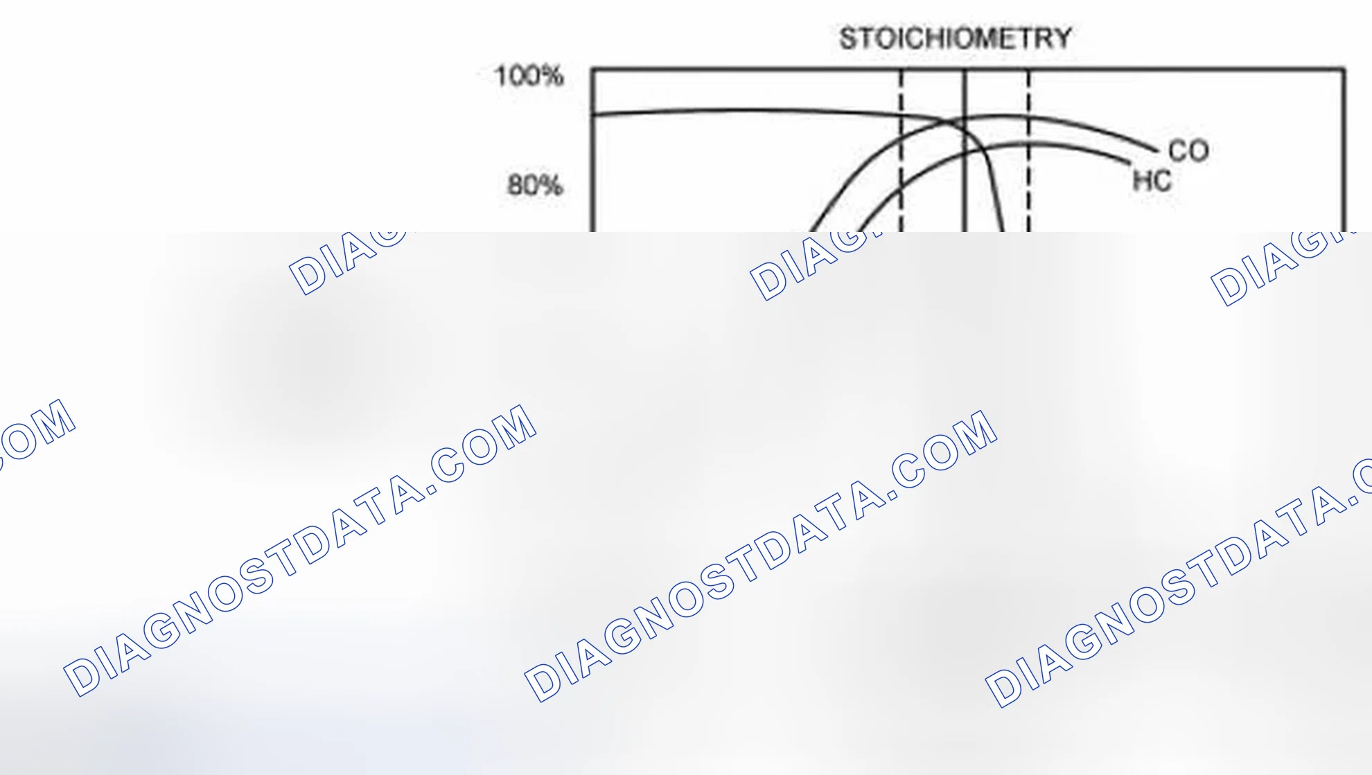 Scheme 72: Three Way Catalytic Converter (TWC) Conversion Efficiency