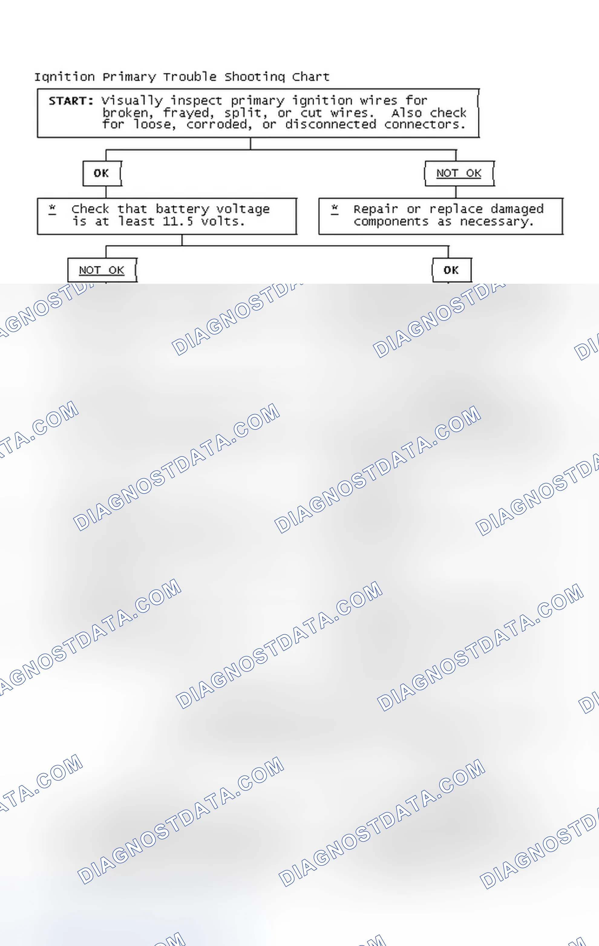 Scheme 2: Ignition Primary Trouble Shooting Chart