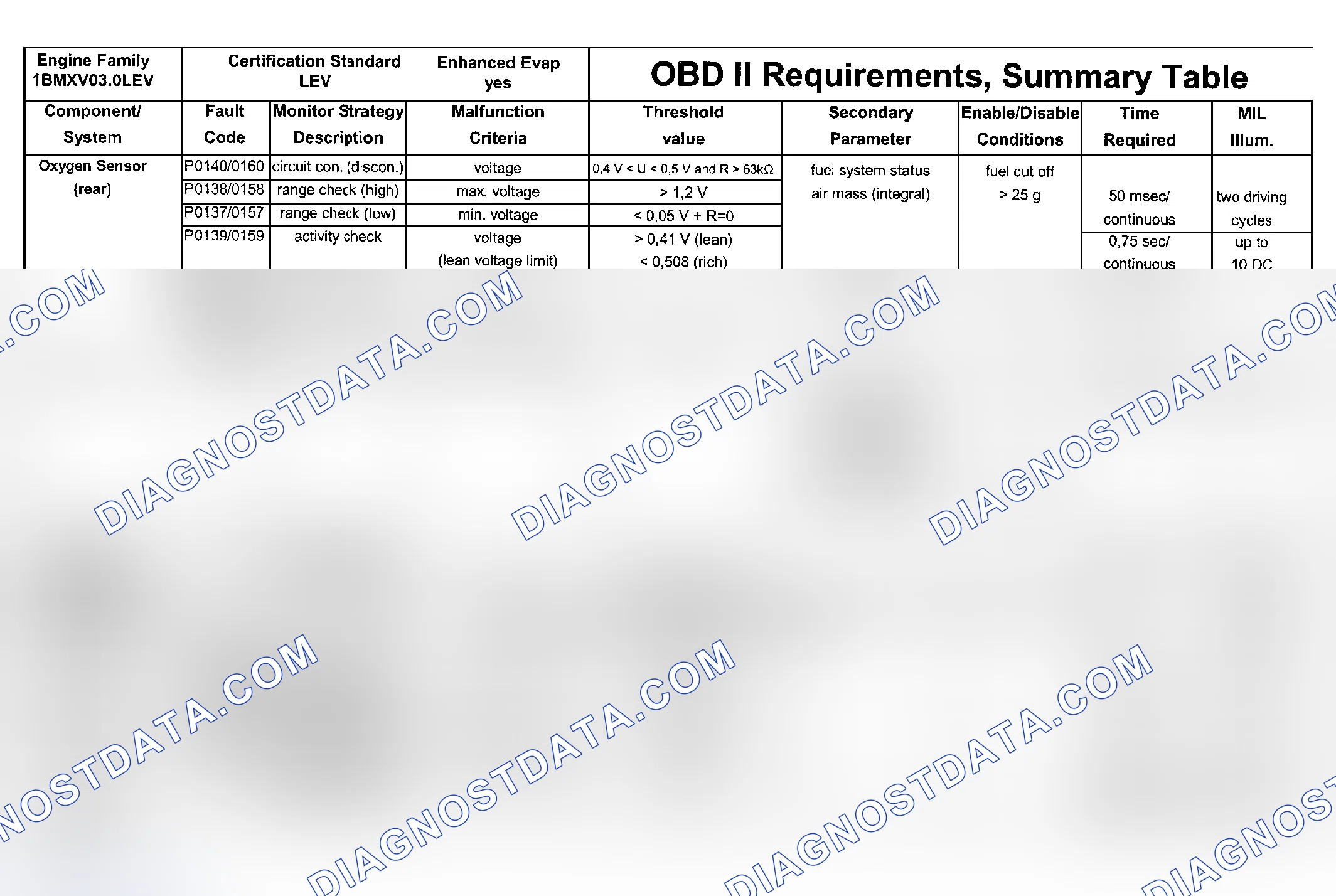 Scheme 104: DTC Chart (Engine Type: M54B30 LEV/Test Group: 1BMXV03.0LEV - 5 Of 7)