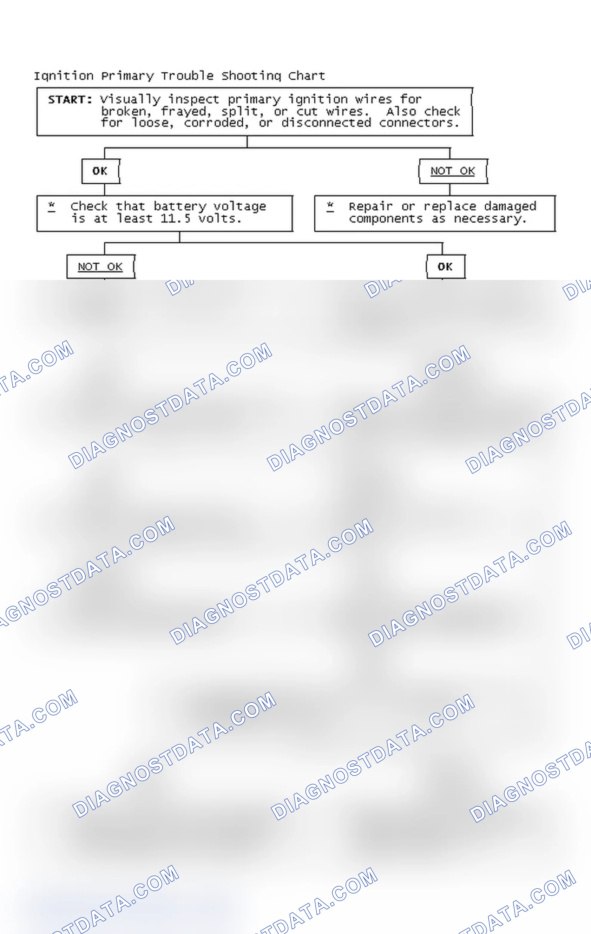 Scheme 2: Ignition Primary Trouble Shooting Chart