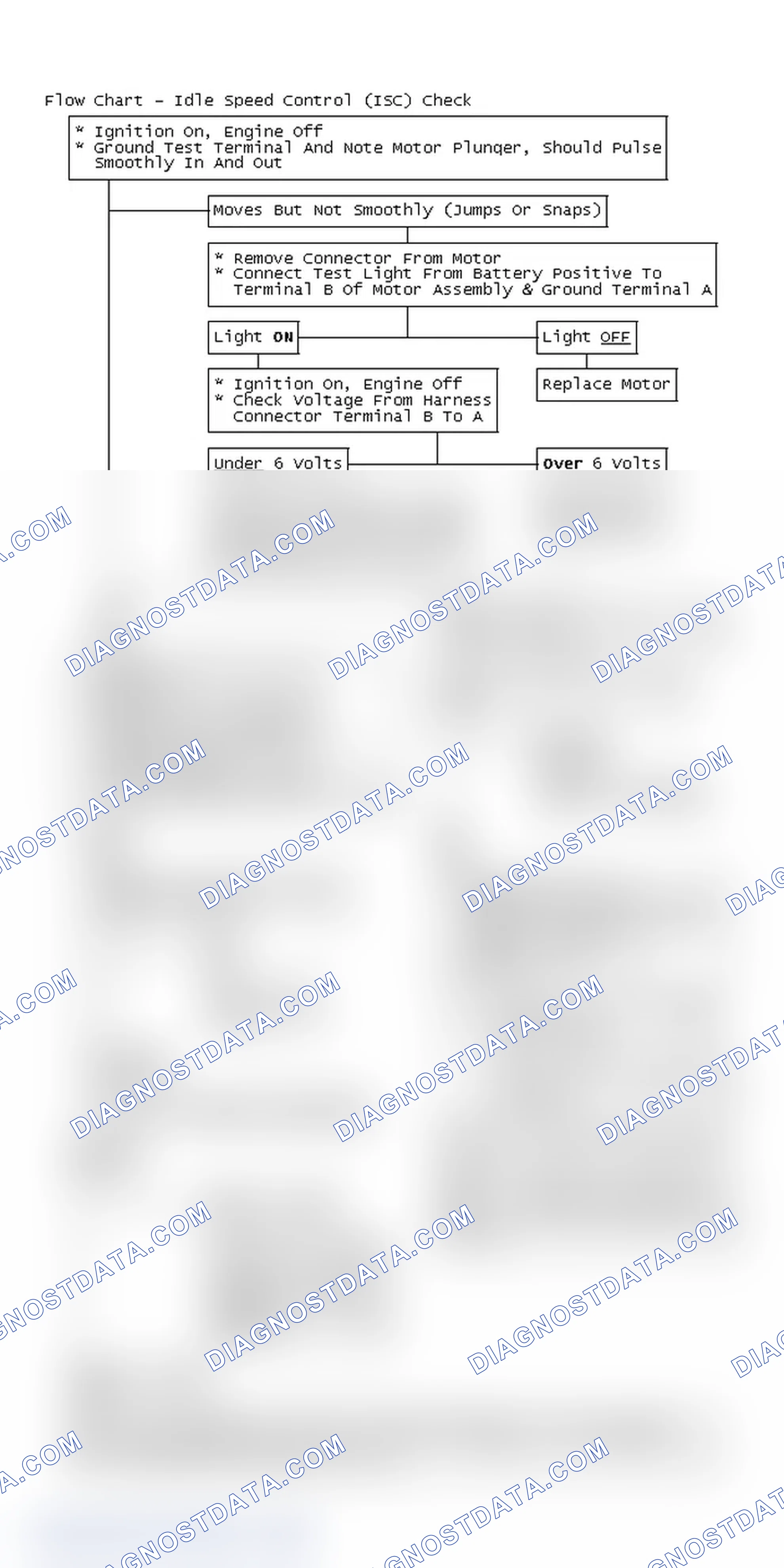 Scheme 240: Flow Chart - Idle Speed Control (ISC) Check
