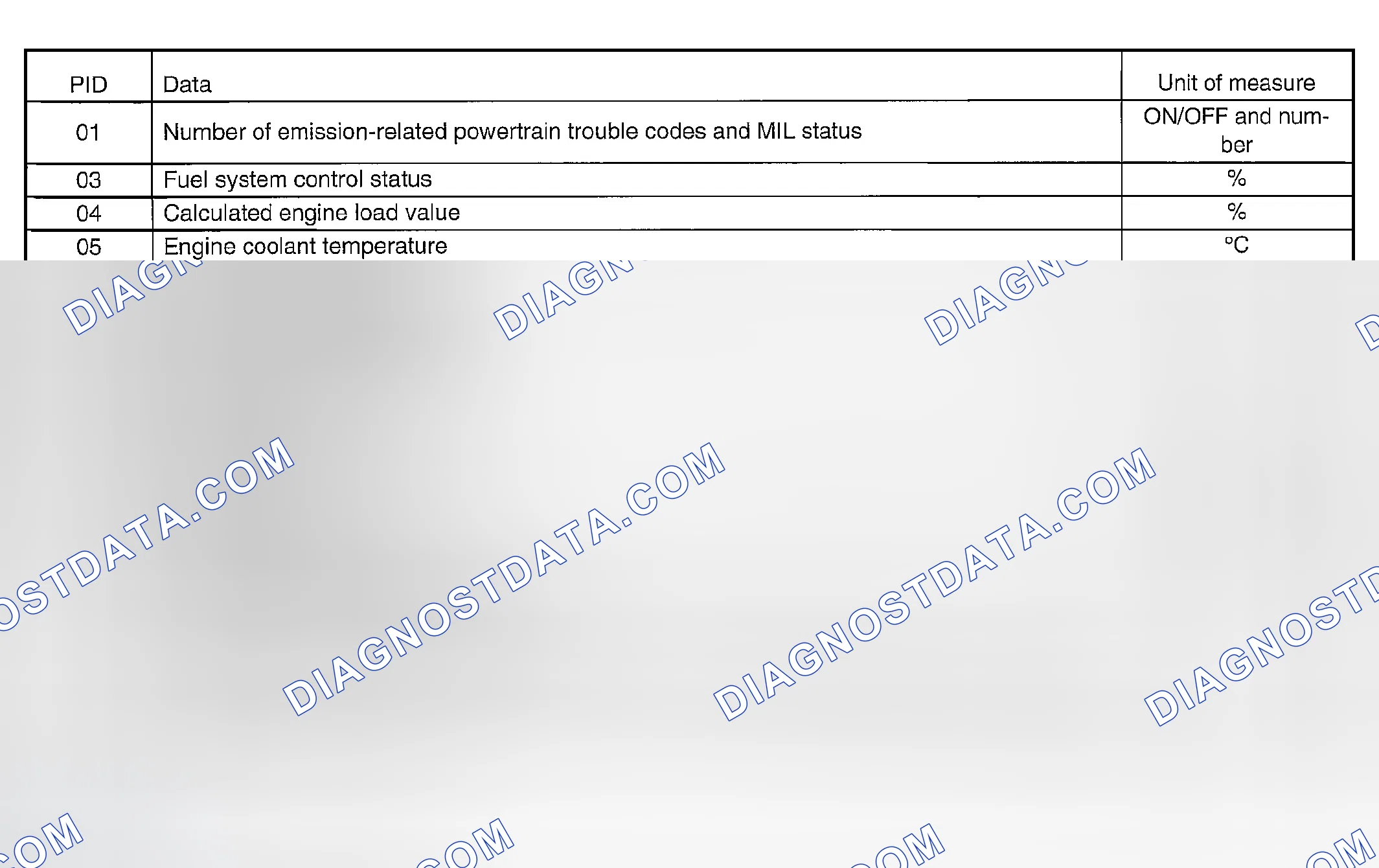 Scheme 1730: MODE $01 (CURRENT POWERTRAIN DIAGNOSTIC DATA)