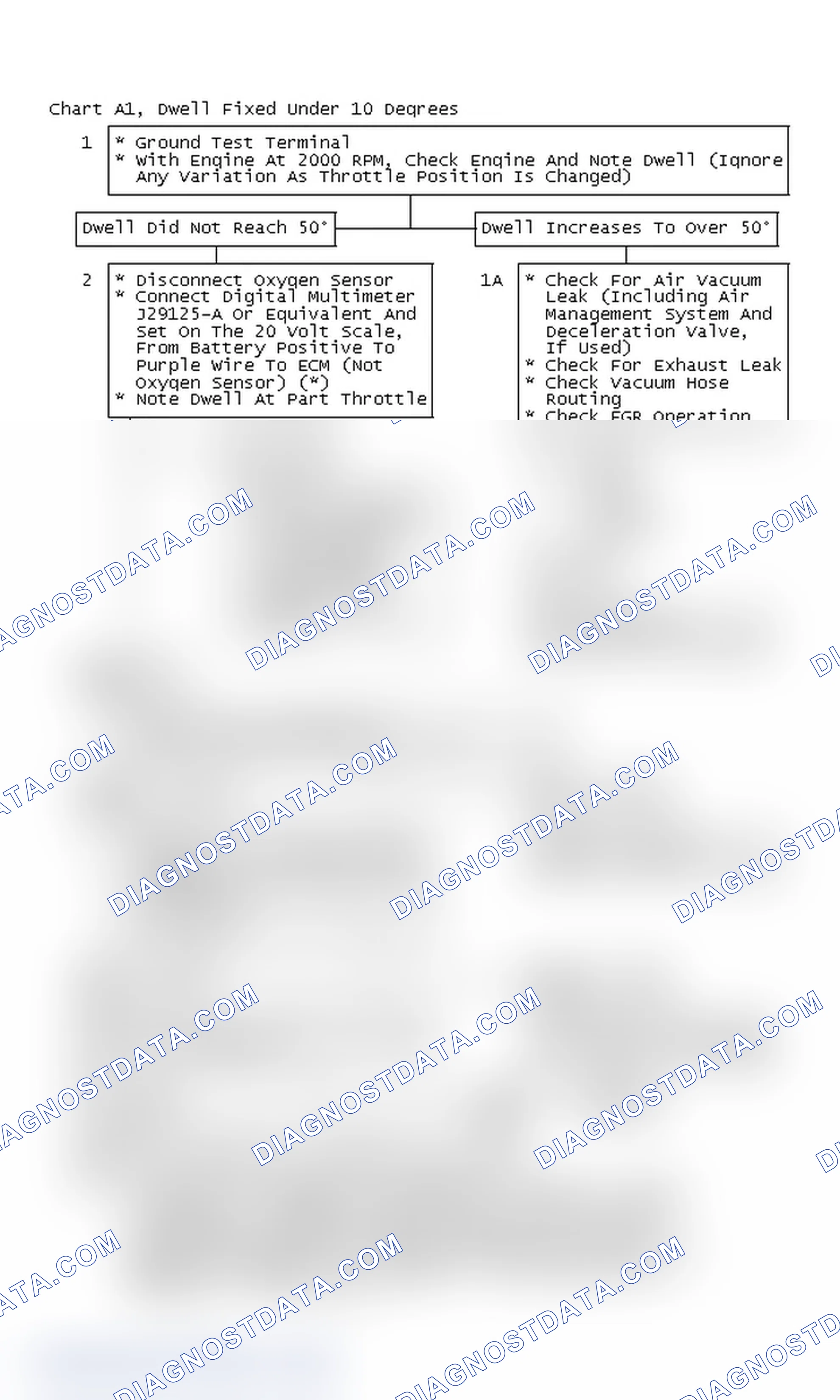 Scheme 274: Flow Chart A1, Dwell Fixed Under 10°