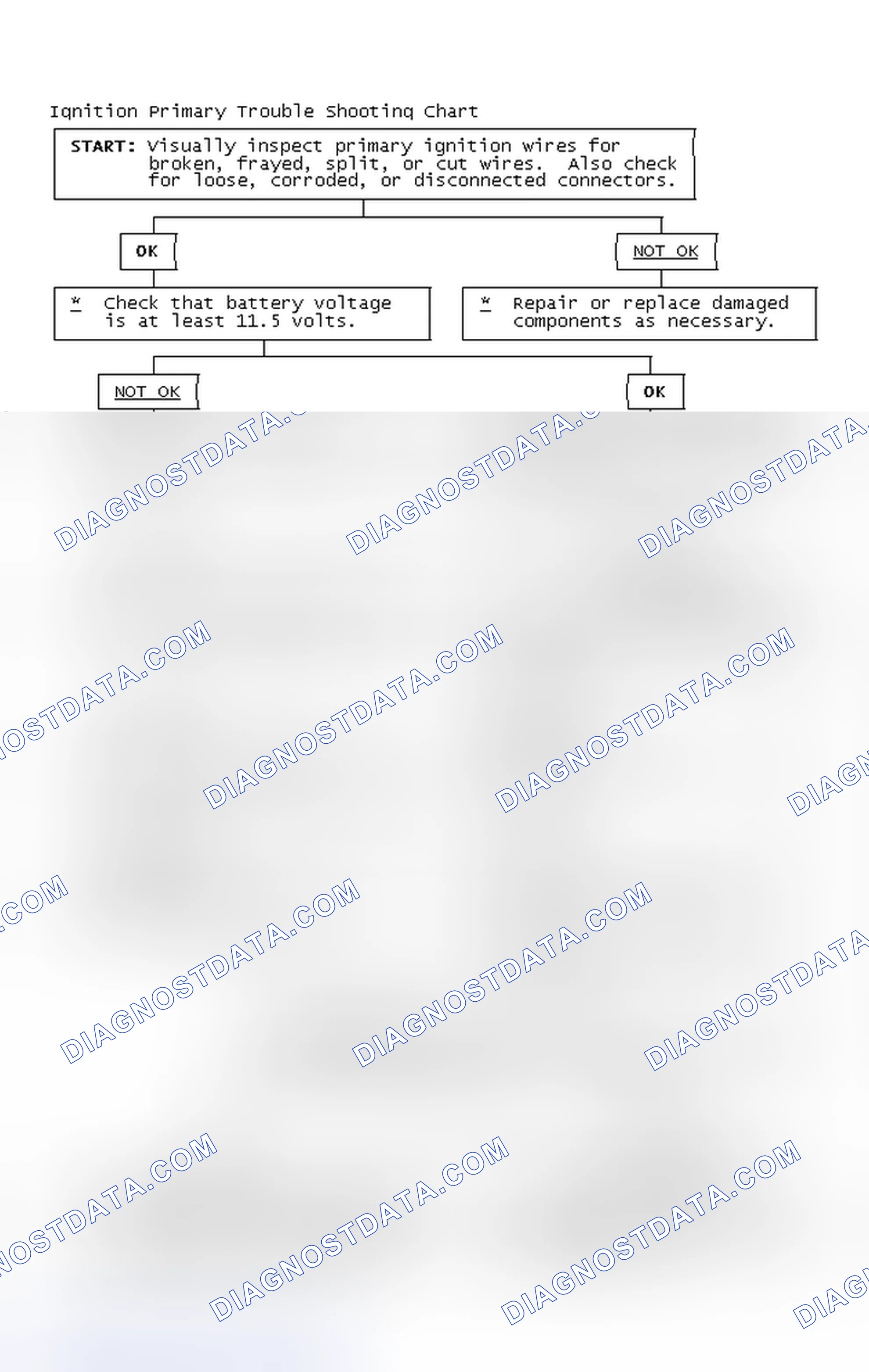 Scheme 2: Ignition Primary Trouble Shooting Chart