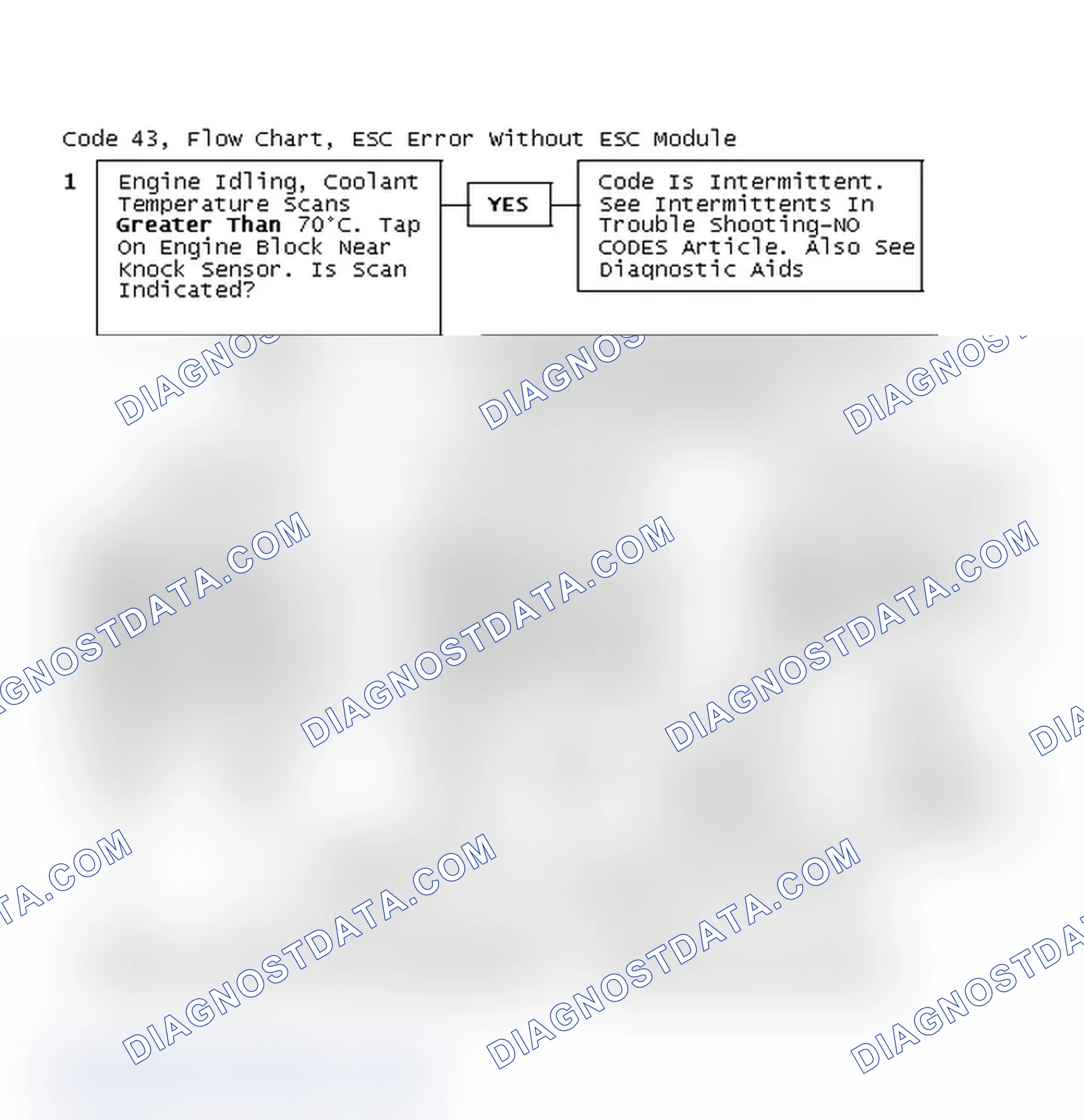 Scheme 206: Code 43, Flow Chart, ESC Error Without ESC Module