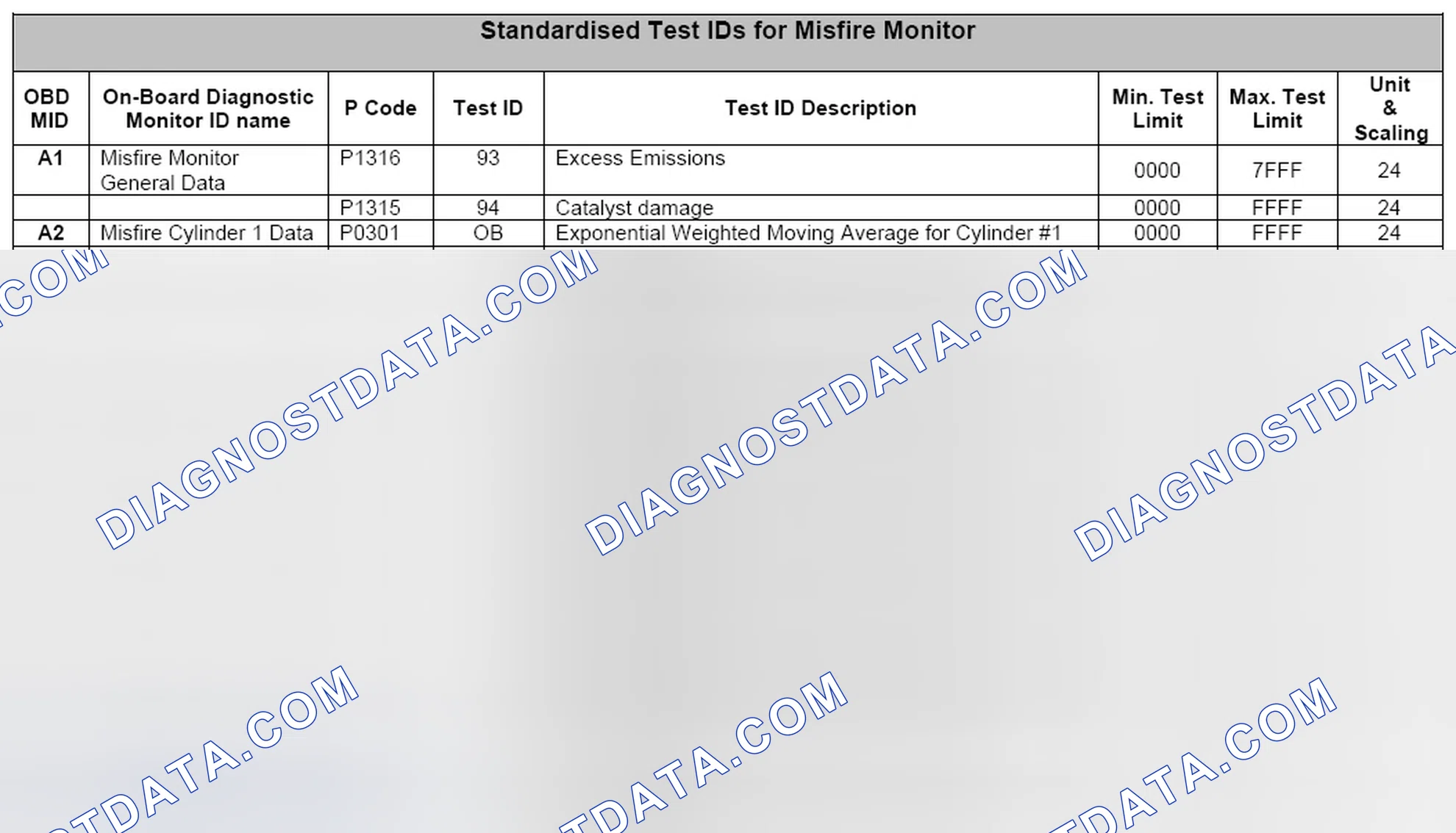 Scheme 52: 3.1.6 Example for Use of Standardized Test IDs for Misfire Monitor
