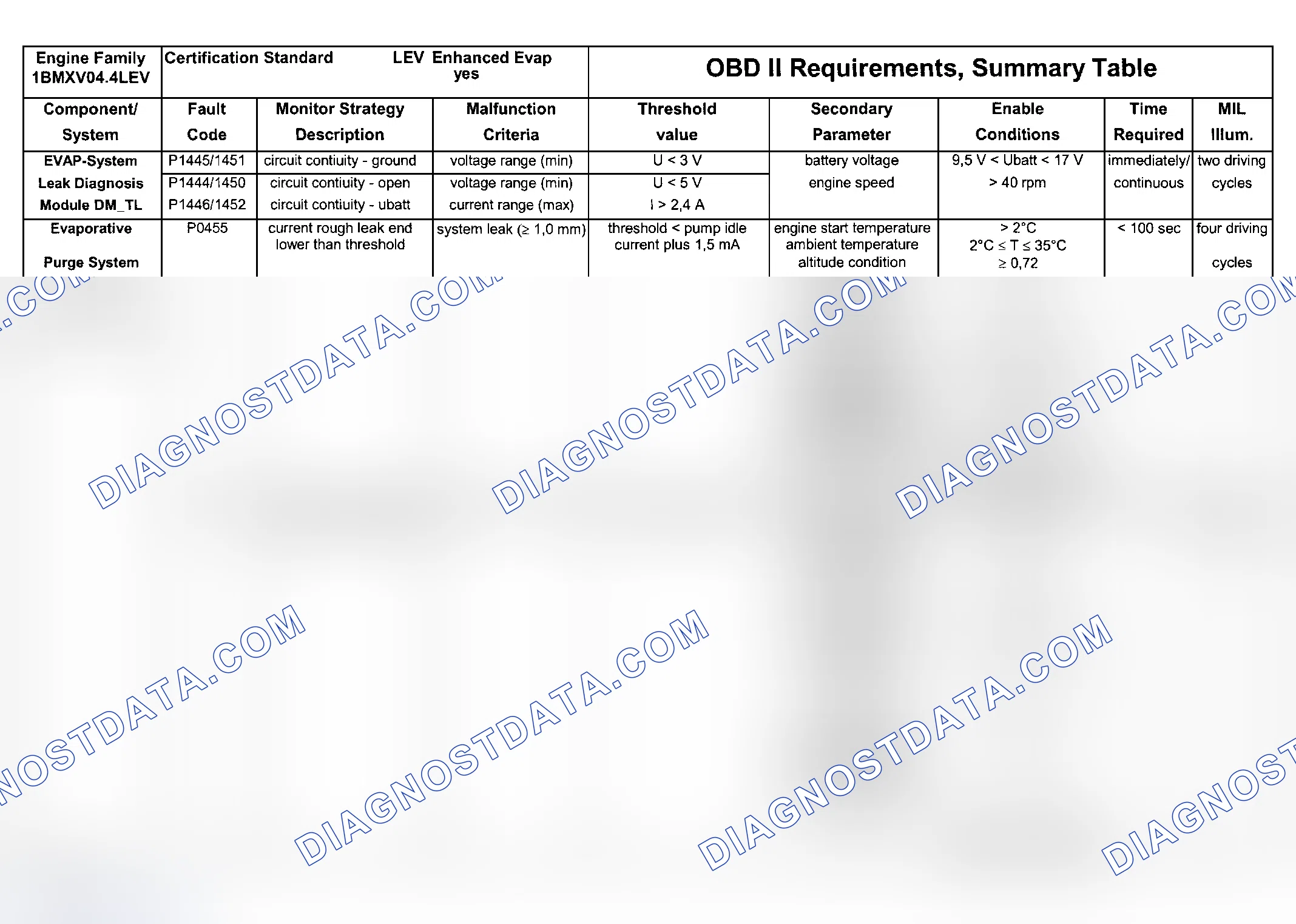 Scheme 215: DTC Chart (Engine Type: M62B44 LEV/Test Group: 1BMXV04.4LEV - 3 Of 7)