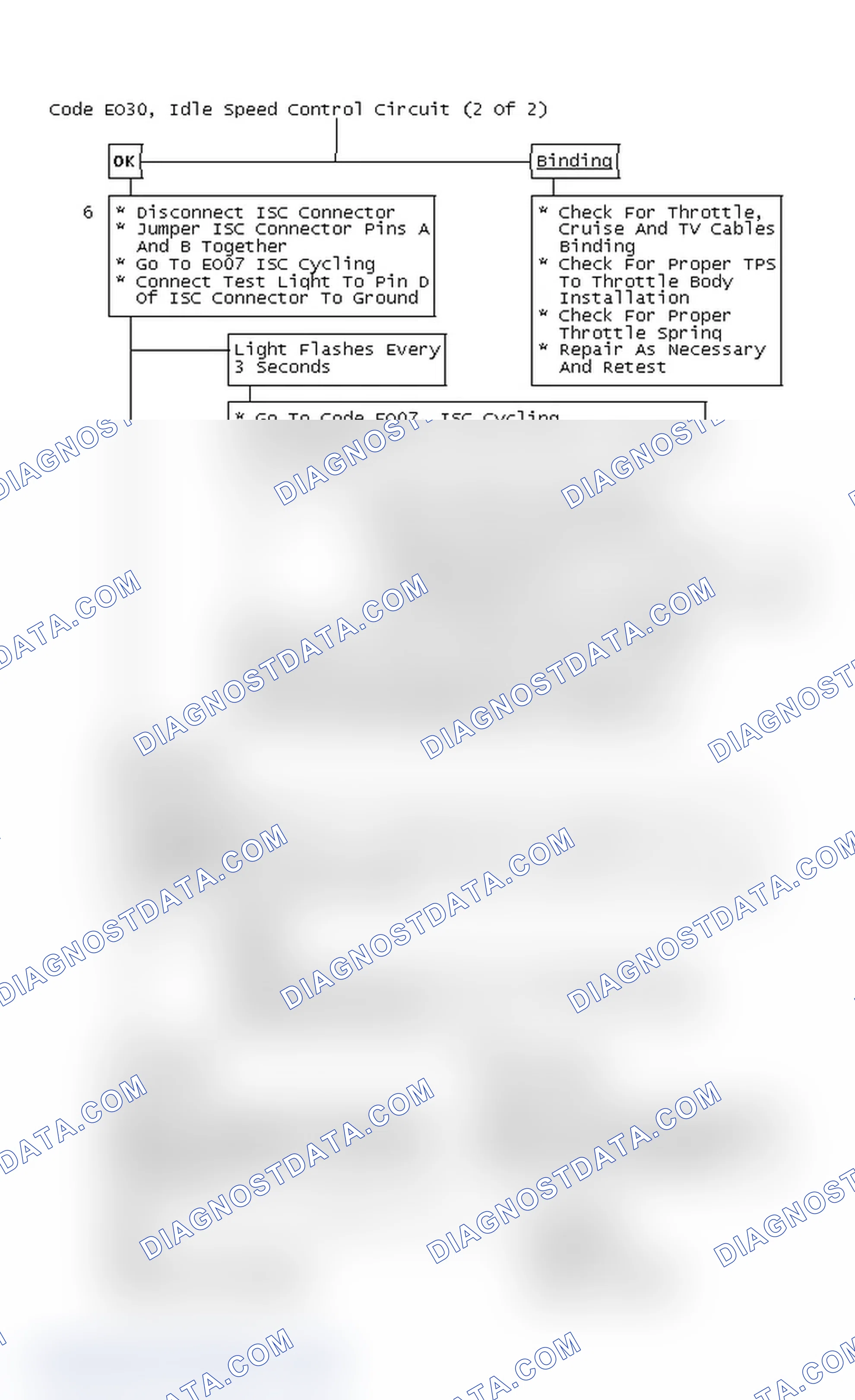Scheme 249: Flow Chart, Code EO30, Idle Speed Control Circuit Problem (2 Of 2)