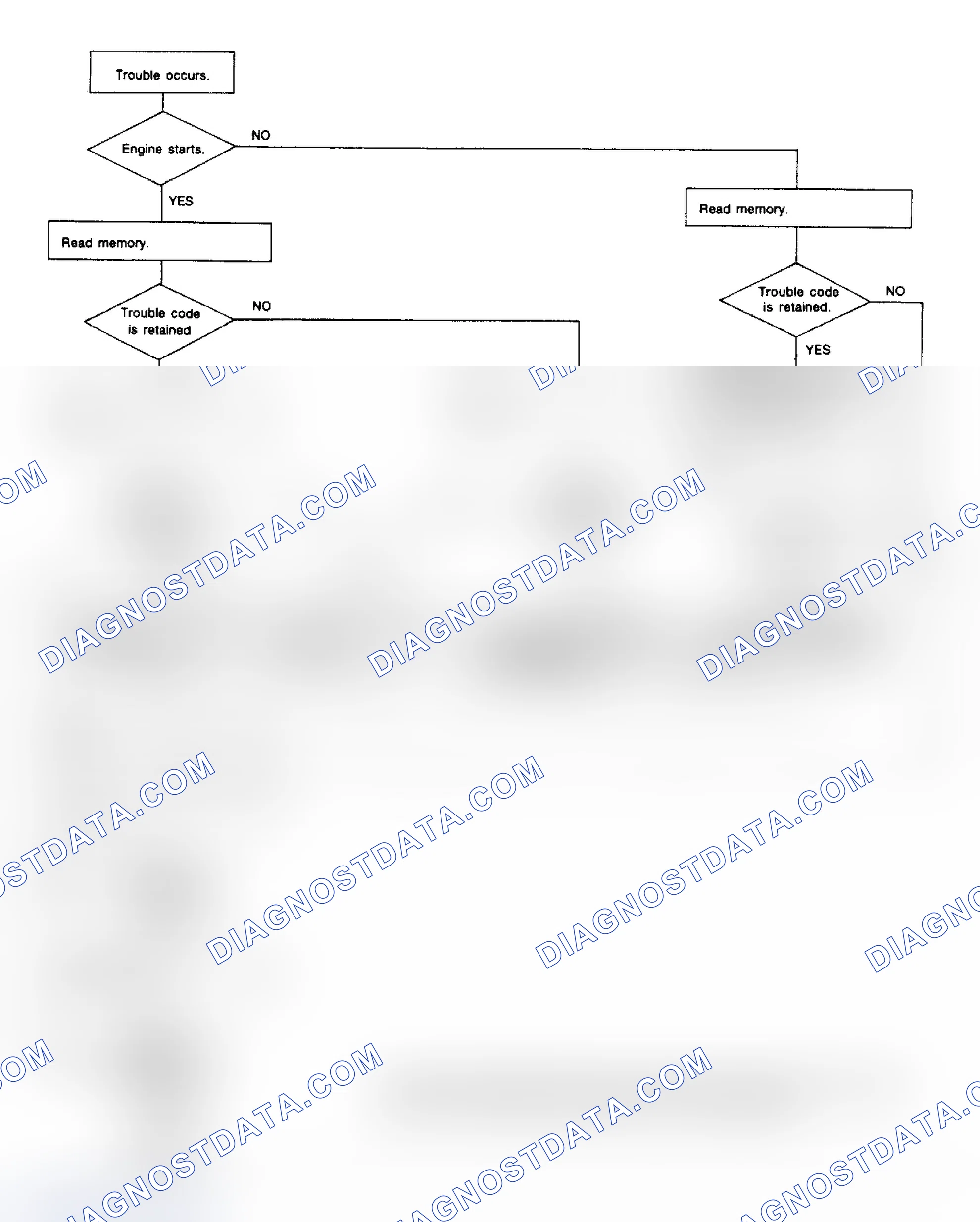 Scheme 81: Flow Chart - Basic Trouble Shooting Procedures