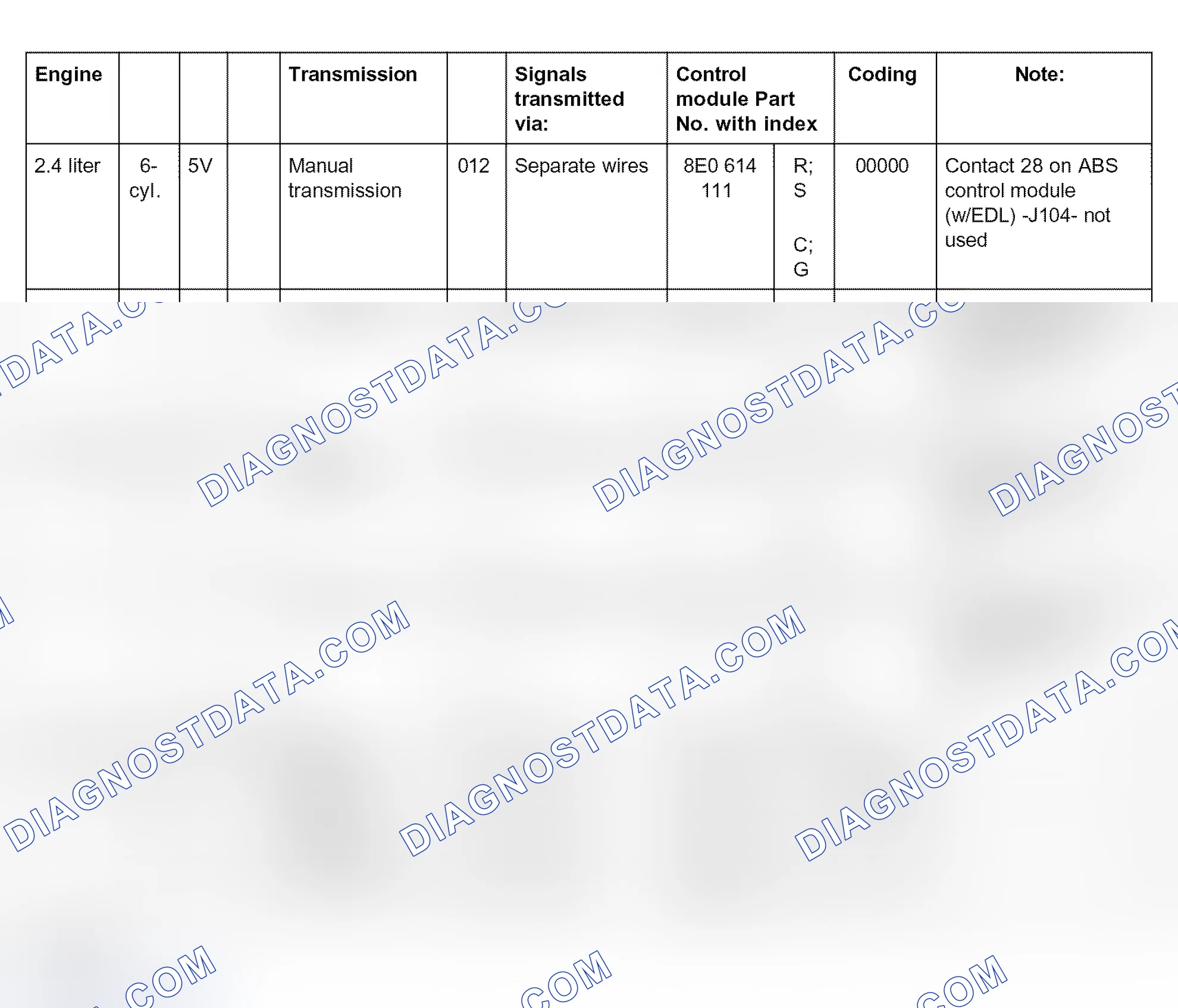 Scheme 51: ABS/EDL/ASR coding table
