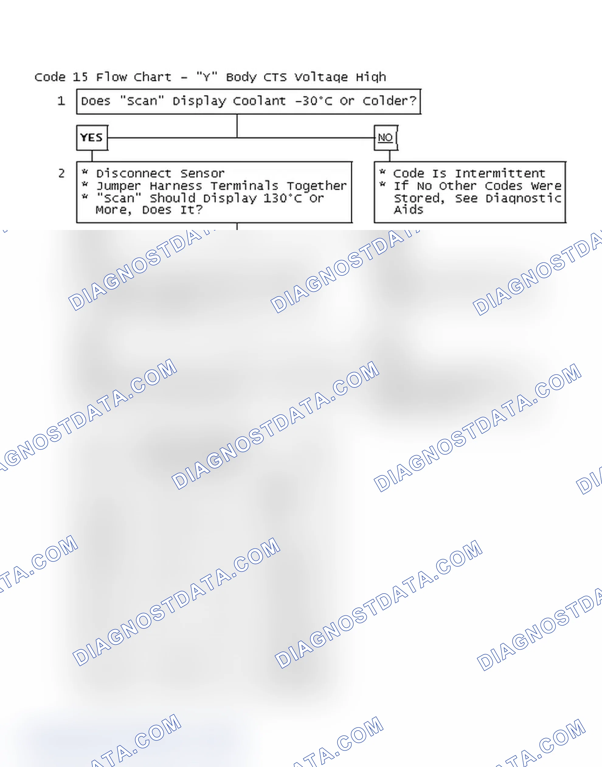 Scheme 171: Code 15 Flow Chart - "Y" Body CTS Voltage High