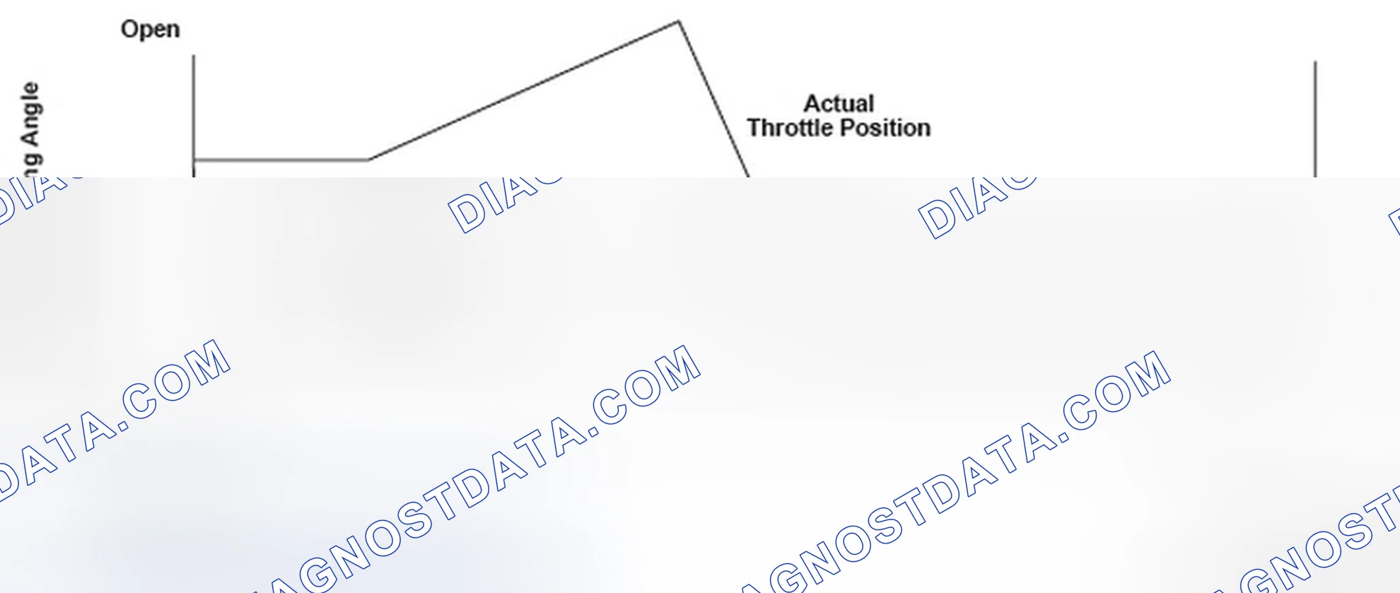 Scheme 223: Throttle Valve Default Position - Graph