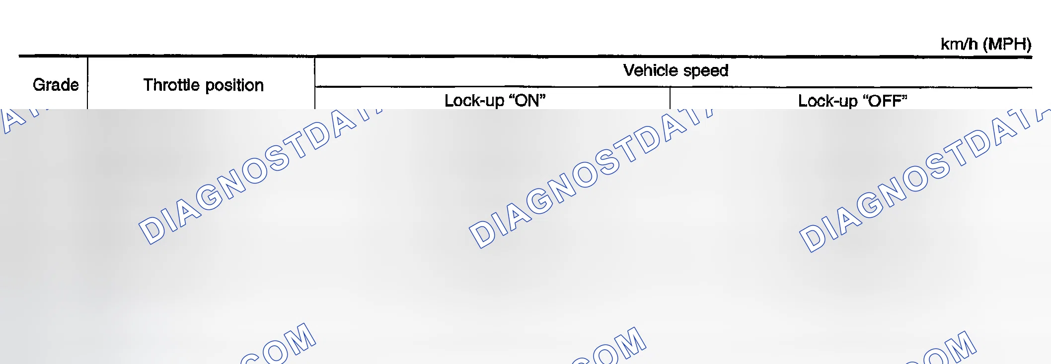 Scheme 19: VEHICLE SPEED WHEN PERFORMING AND RELEASING COMPLETE LOCK-UP