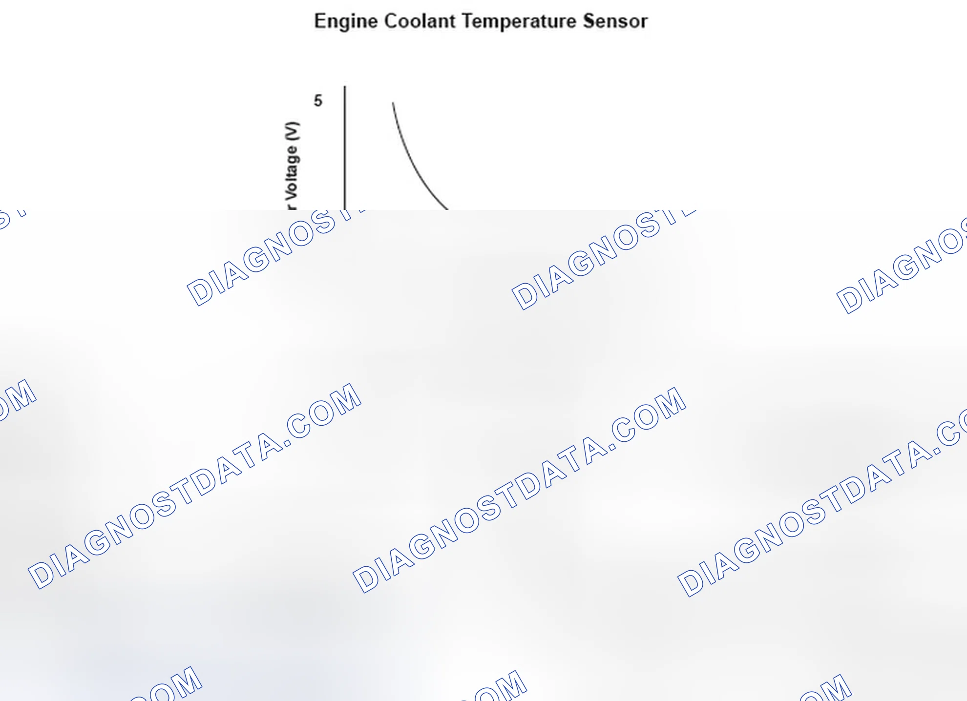 Scheme 35: Engine Coolant Temperature (ECT) Sensor 1 Circuit Range/ Performance - Graph