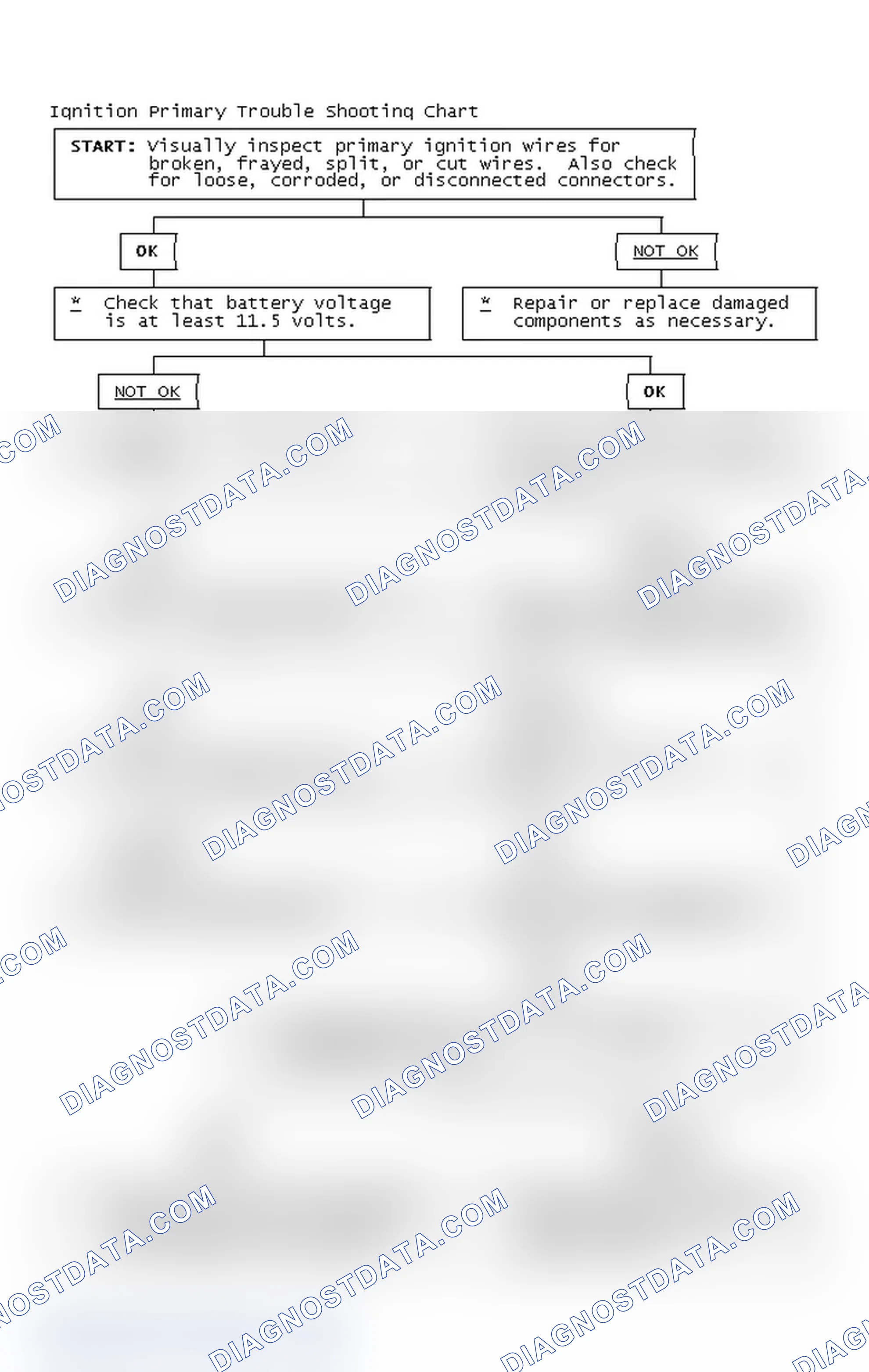 Scheme 2: Ignition Primary Trouble Shooting Chart