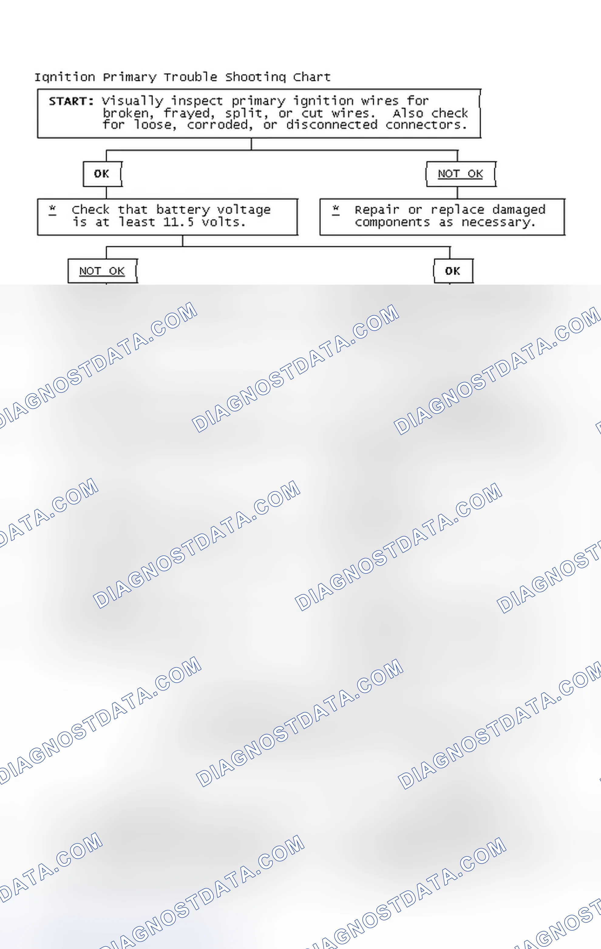 Scheme 2: Ignition Primary Trouble Shooting Chart