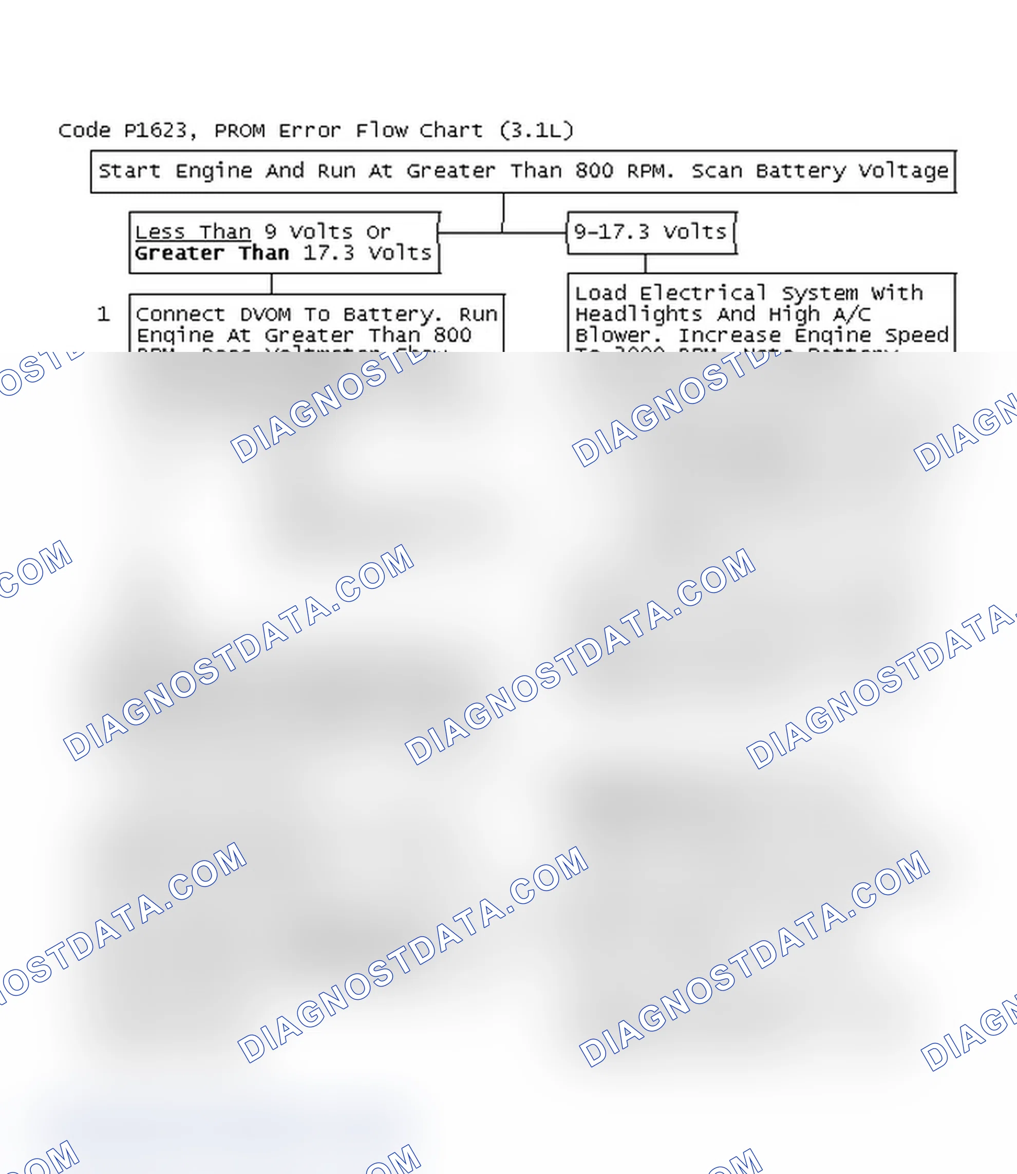 Scheme 48: Code P1623, PROM Error Flow Chart (3.1L)