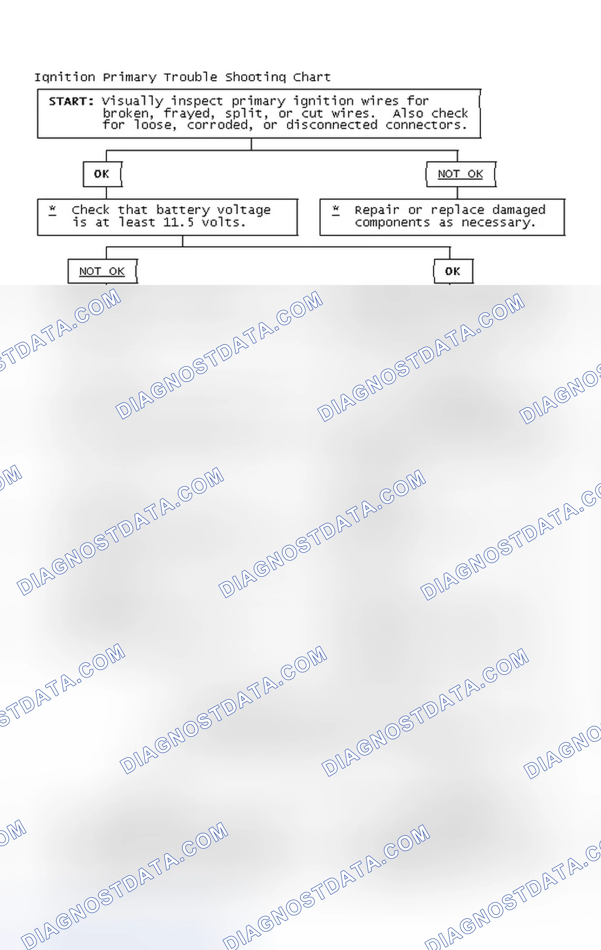 Scheme 2: Ignition Primary Trouble Shooting Chart