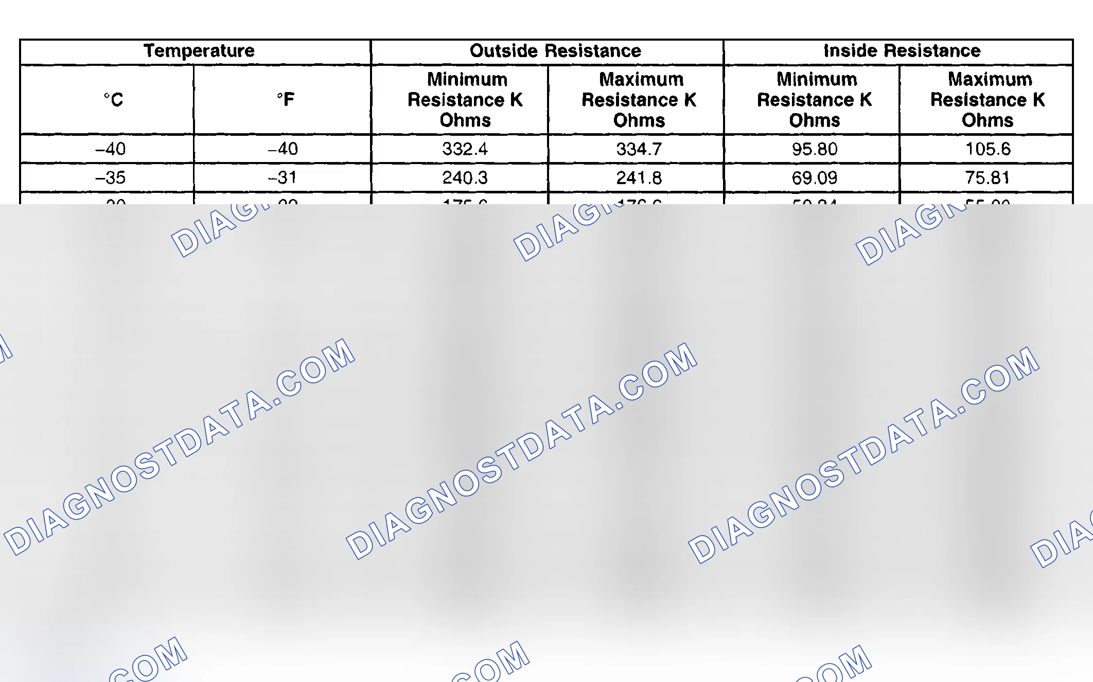 Scheme 1: Sensor Resistance Table