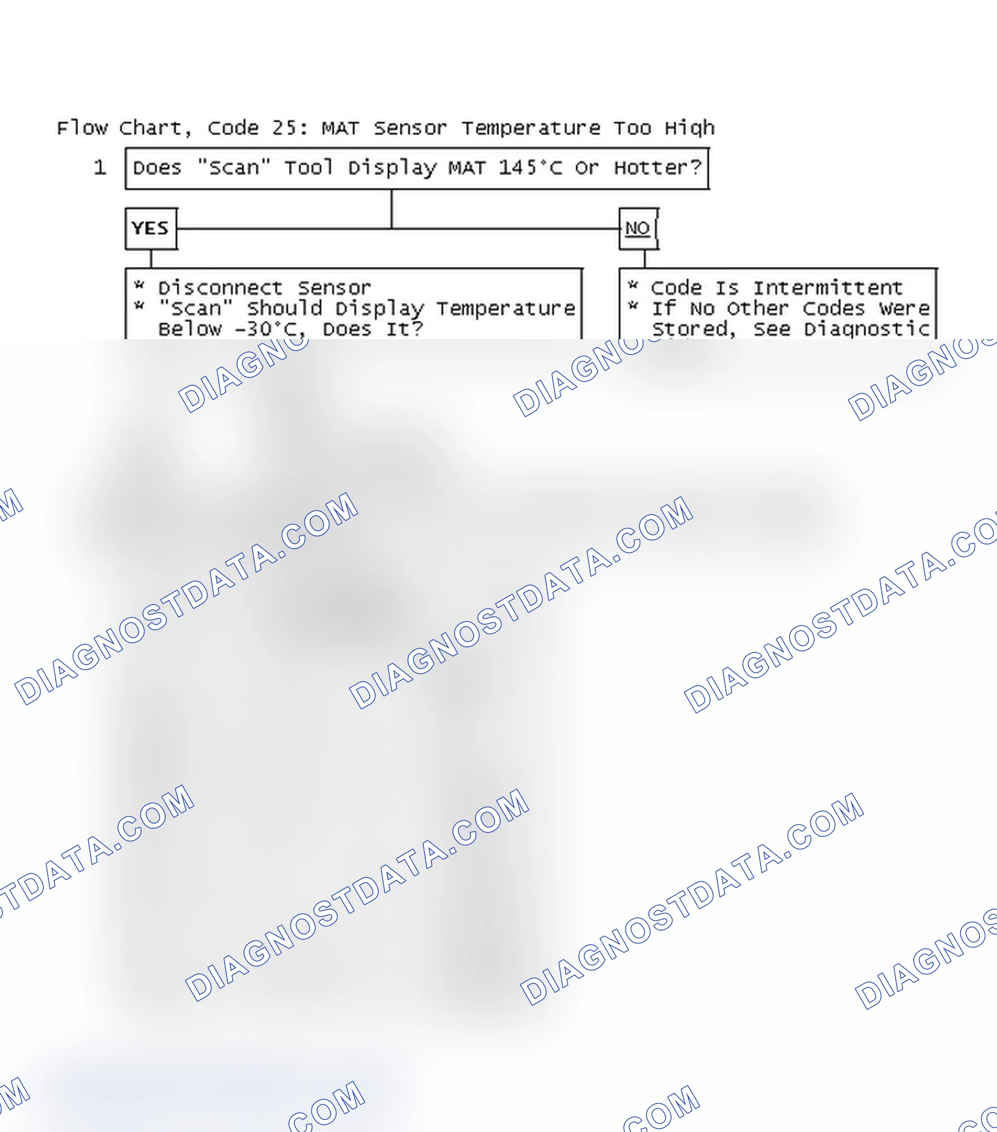 Scheme 106: Flow Chart, Code 25: MAT Sensor Temperature Too High
