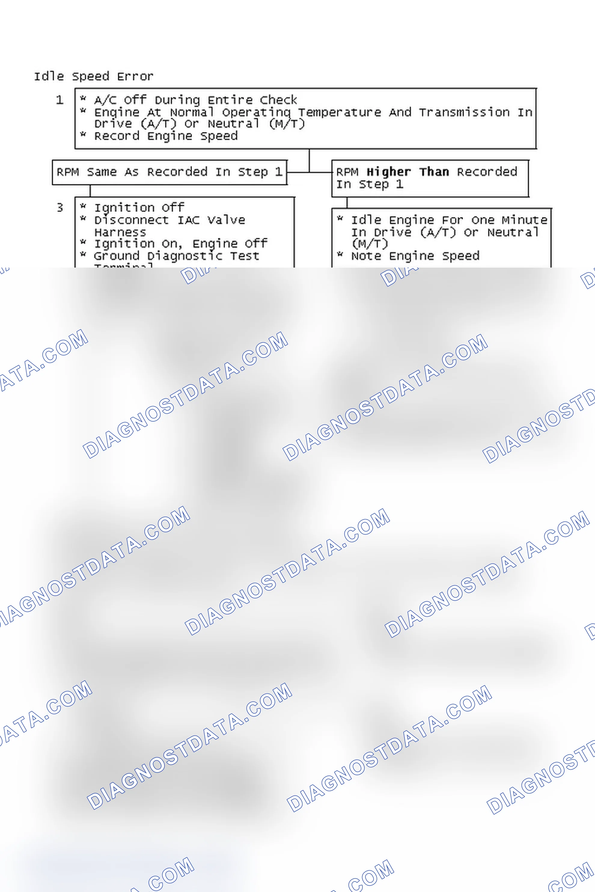 Scheme 127: Idle Speed Error