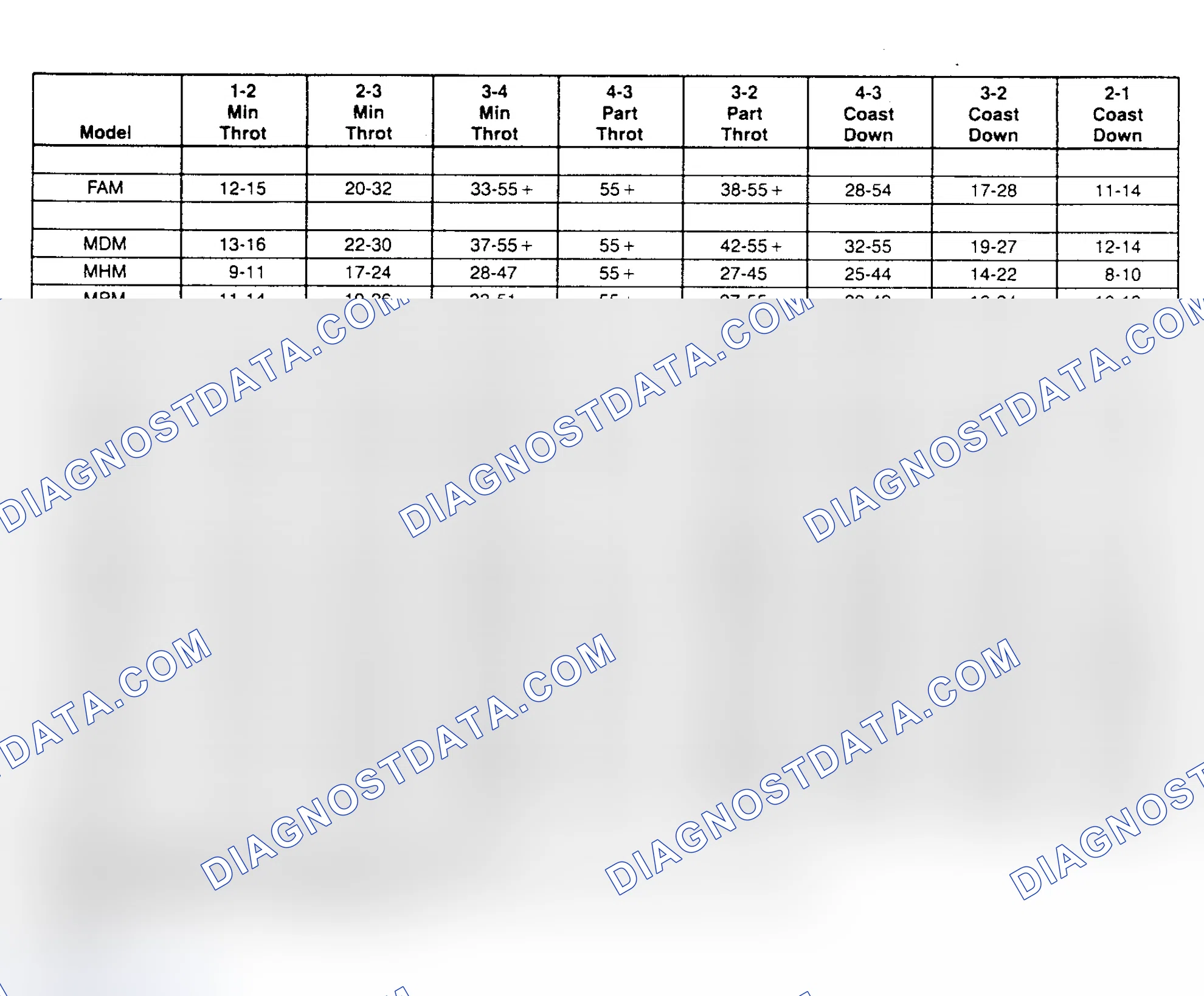 Scheme 8: SHIFT SPEED CHARTS