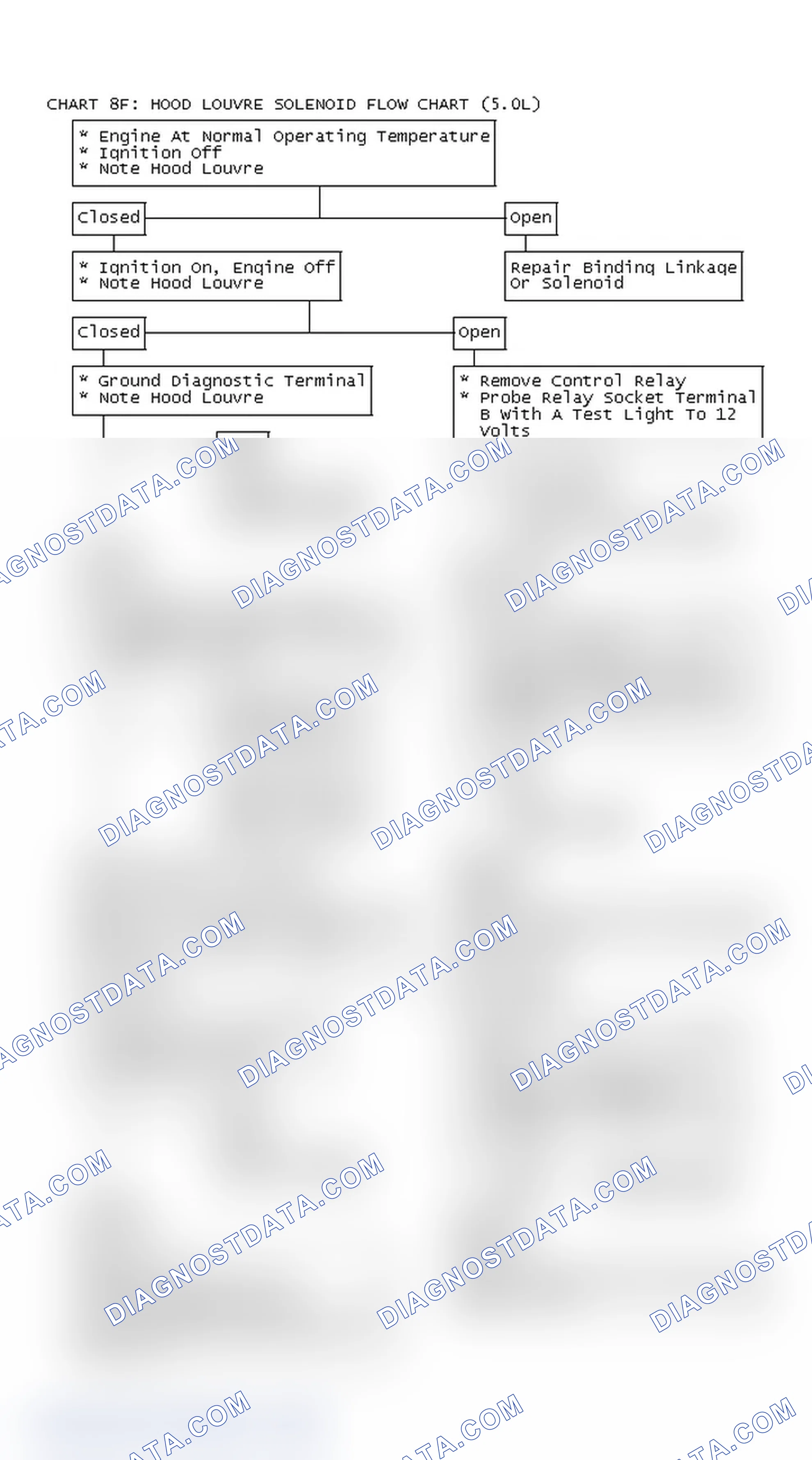Scheme 274: Chart 8F: Hood Louvre Solenoid Flow Chart (5.0L)
