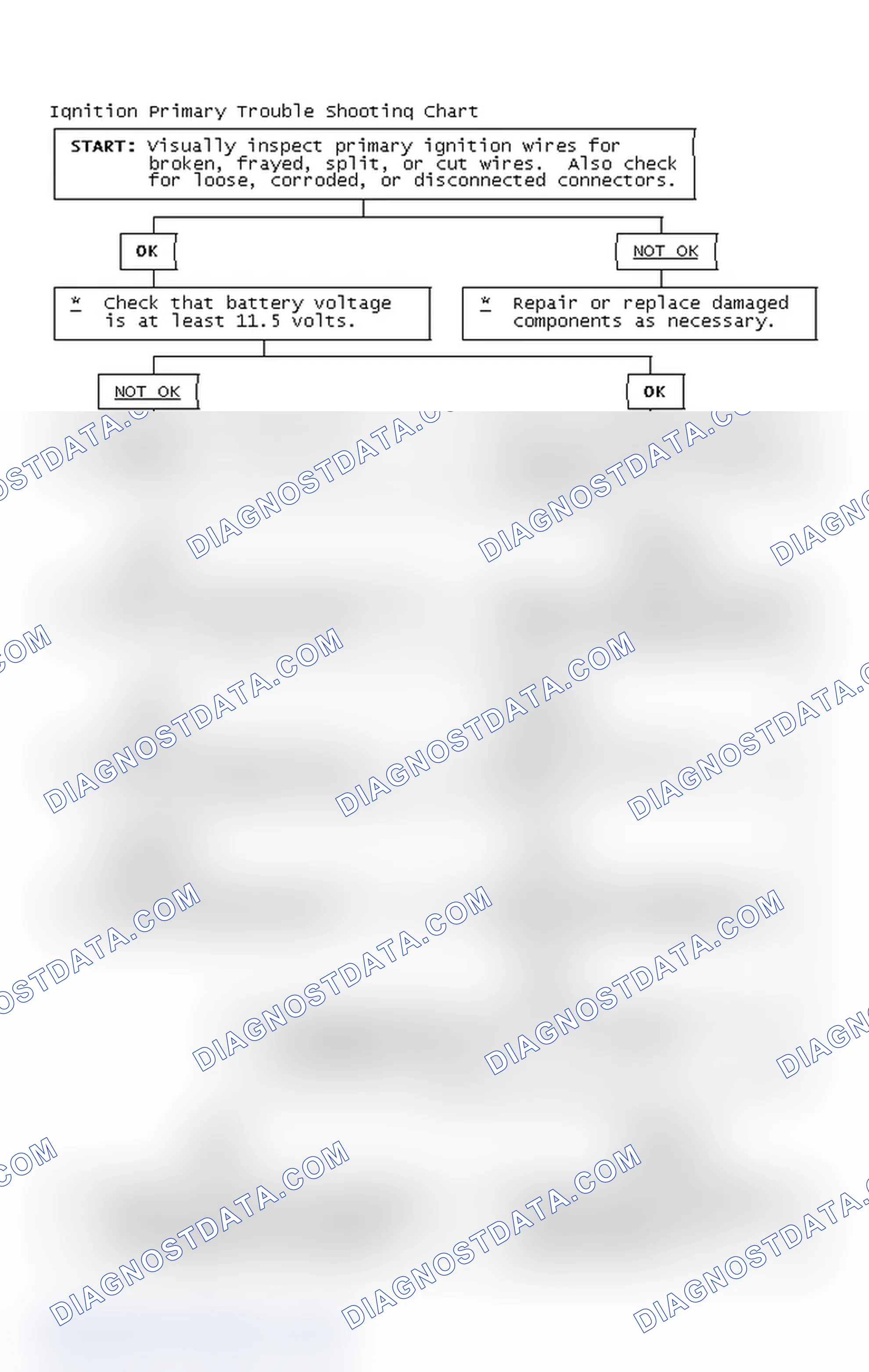 Scheme 2: Ignition Primary Trouble Shooting Chart