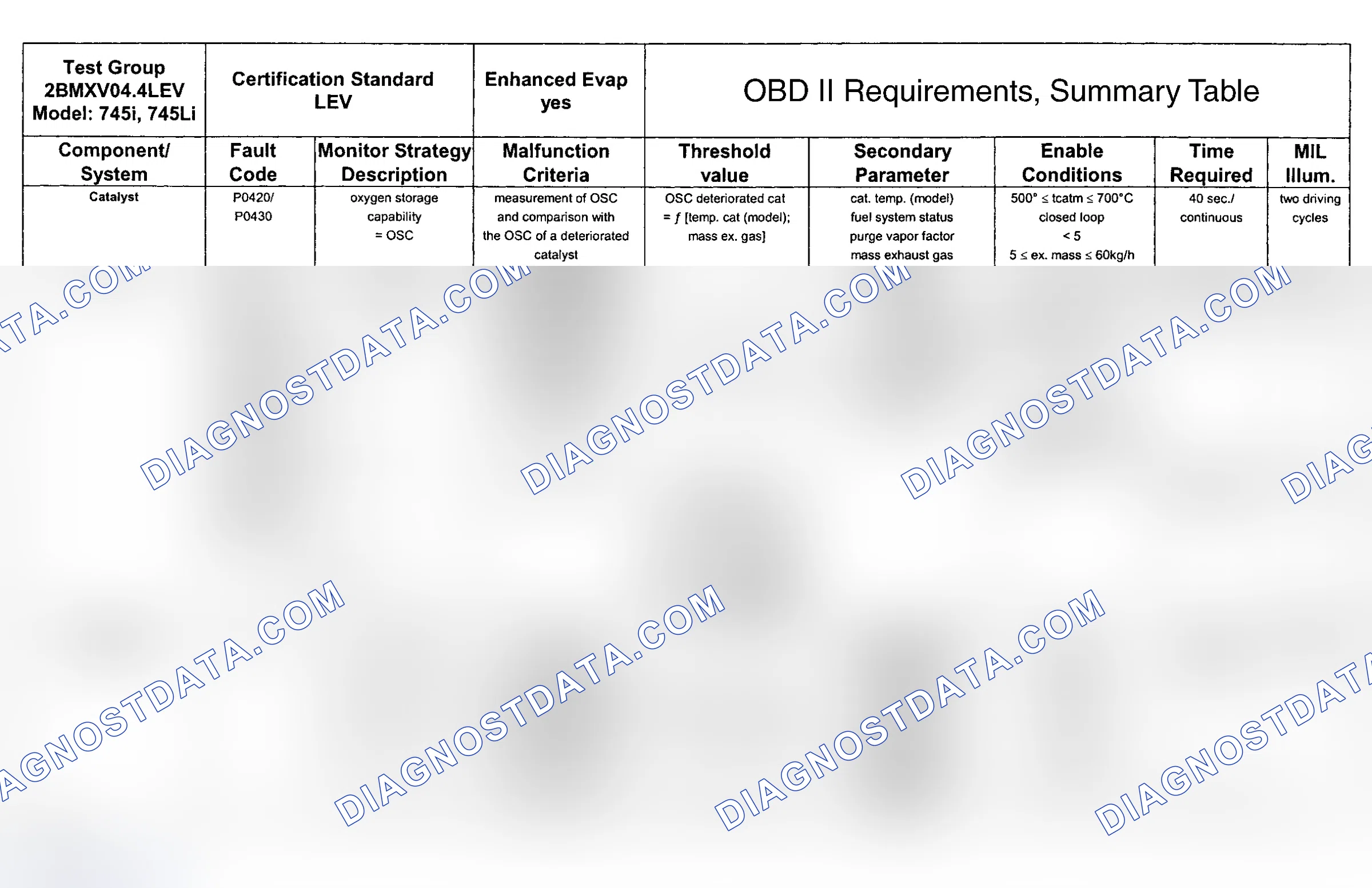 Scheme 93: DTC Chart (Engine Type: N62B45 LEV/Test Group: 2BMXV04.4LEV - 1 Of 9)
