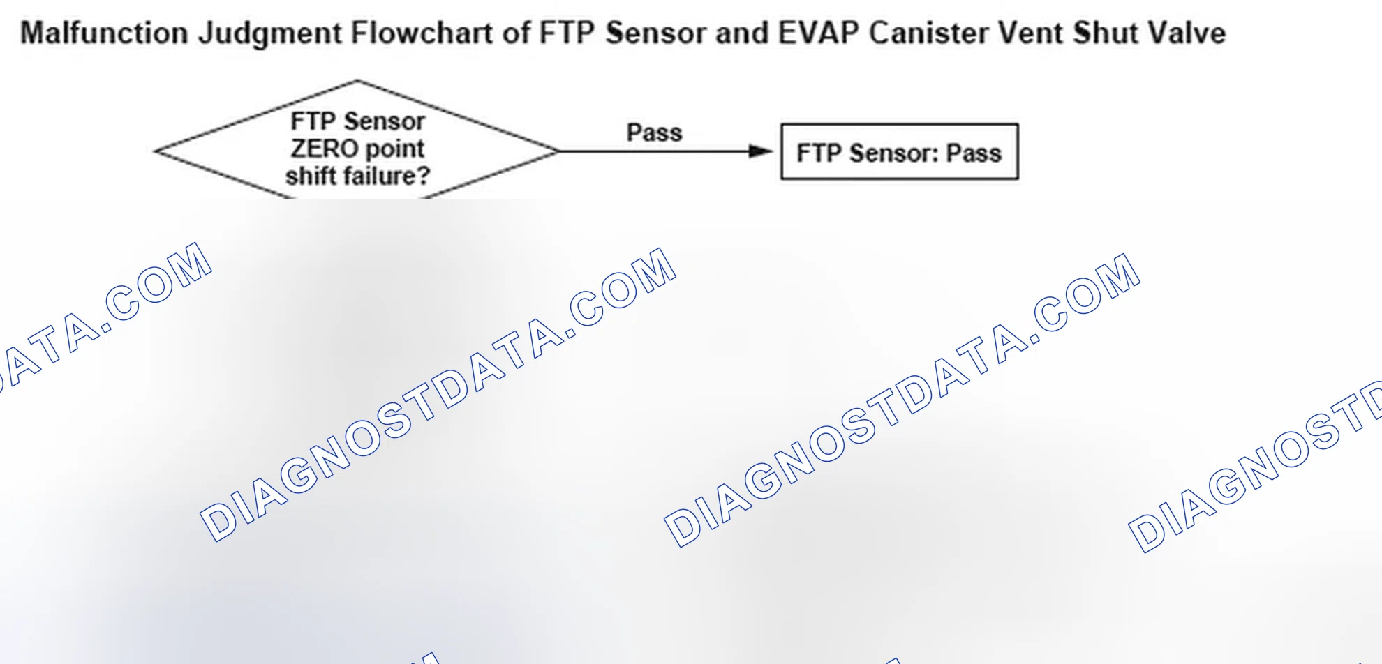 Scheme 22: Malfunction Judgement Flow Chart Of FTP Sensor And EVAP Canister Vent Shut Valve