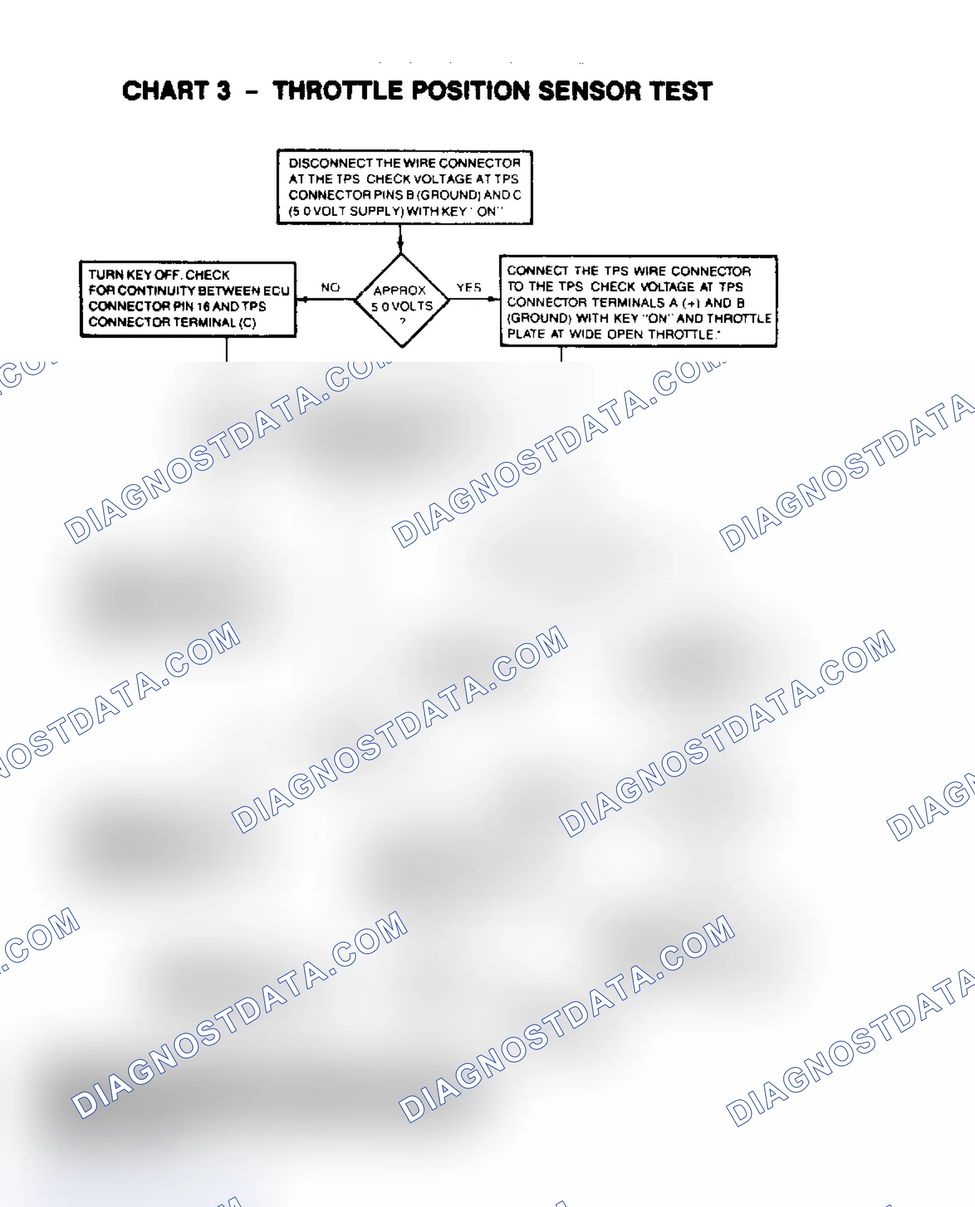 Scheme 94: Chart 3, Throttle Position Sensor Test