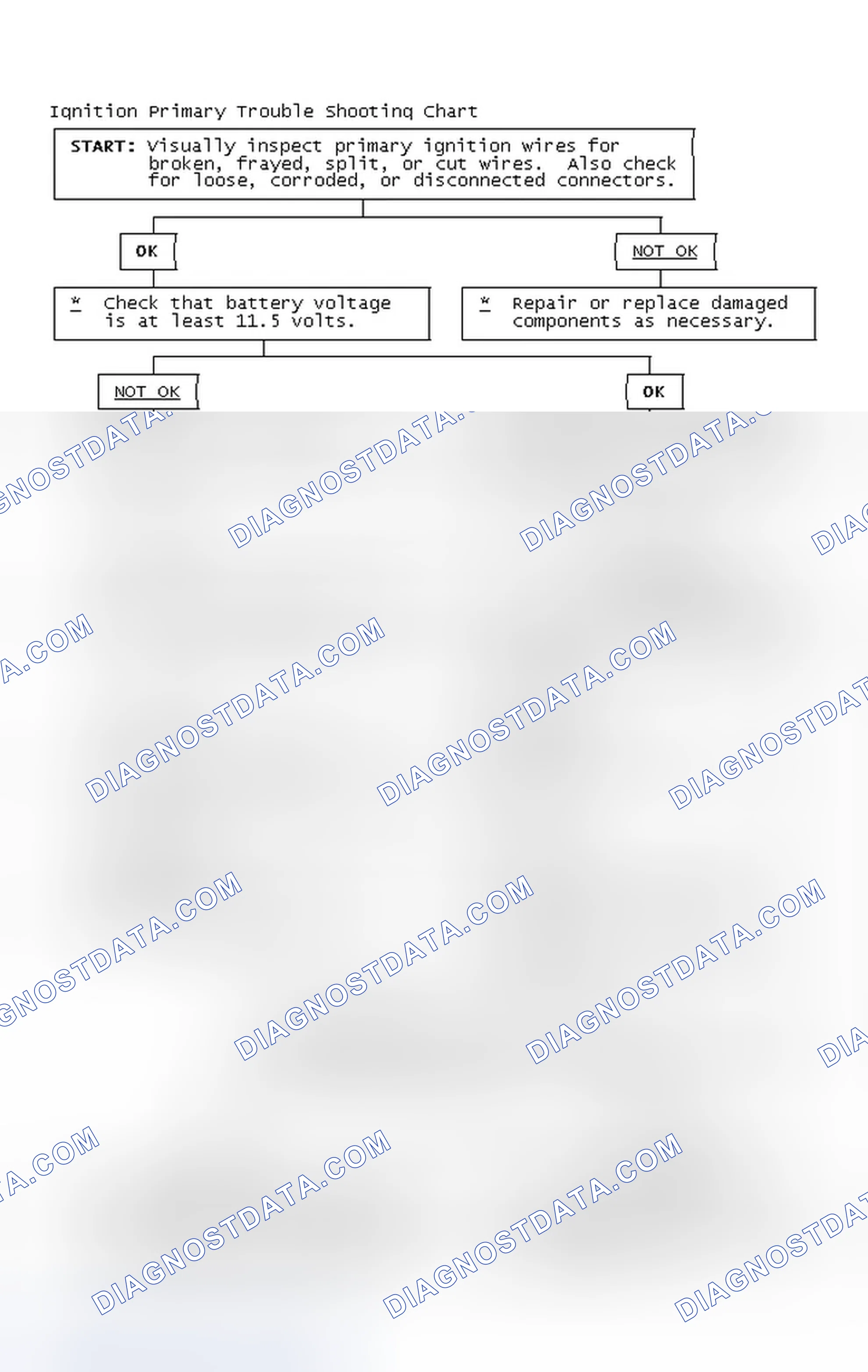 Scheme 2: Ignition Primary Trouble Shooting Chart