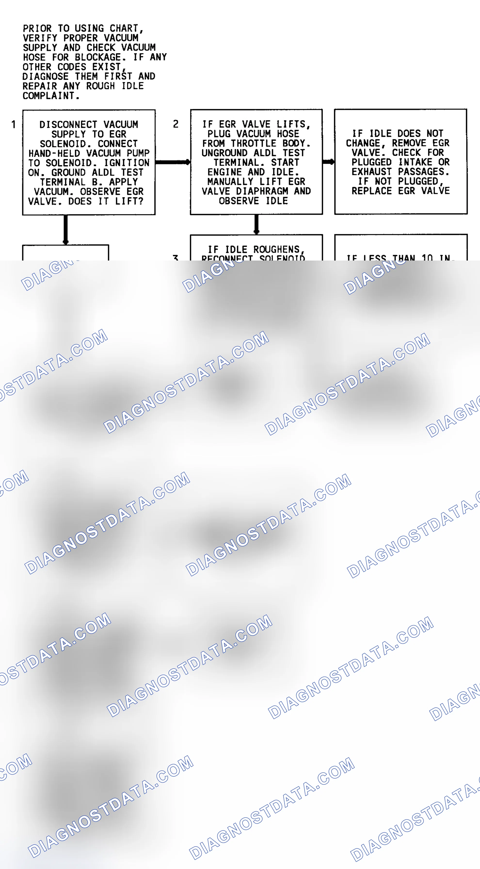 Scheme 257: CODE 32, Flowchart, EGR System Error (4.3L S & T Series Util. W/ M/T (Exc. CPI))