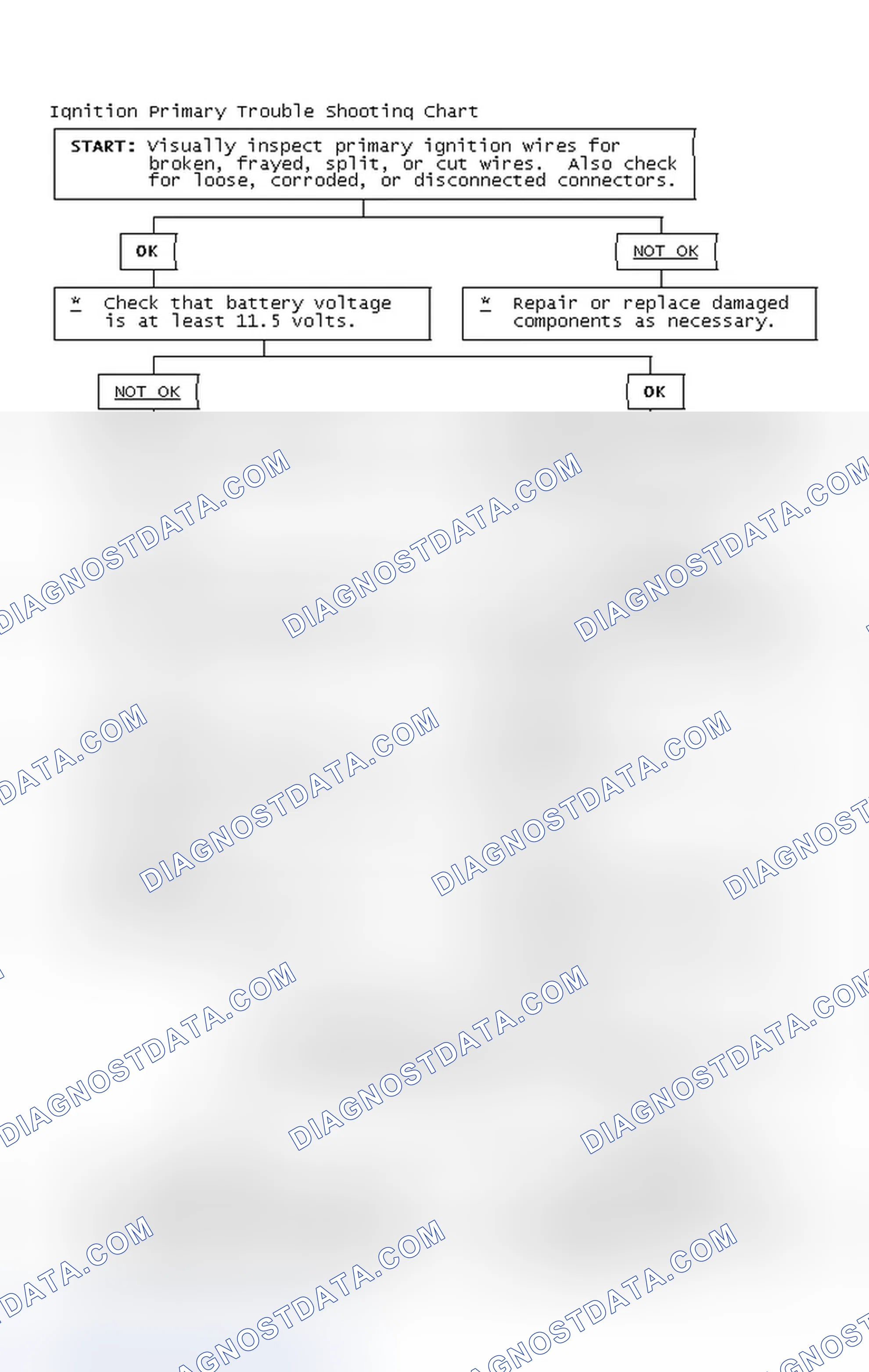 Scheme 2: Ignition Primary Trouble Shooting Chart