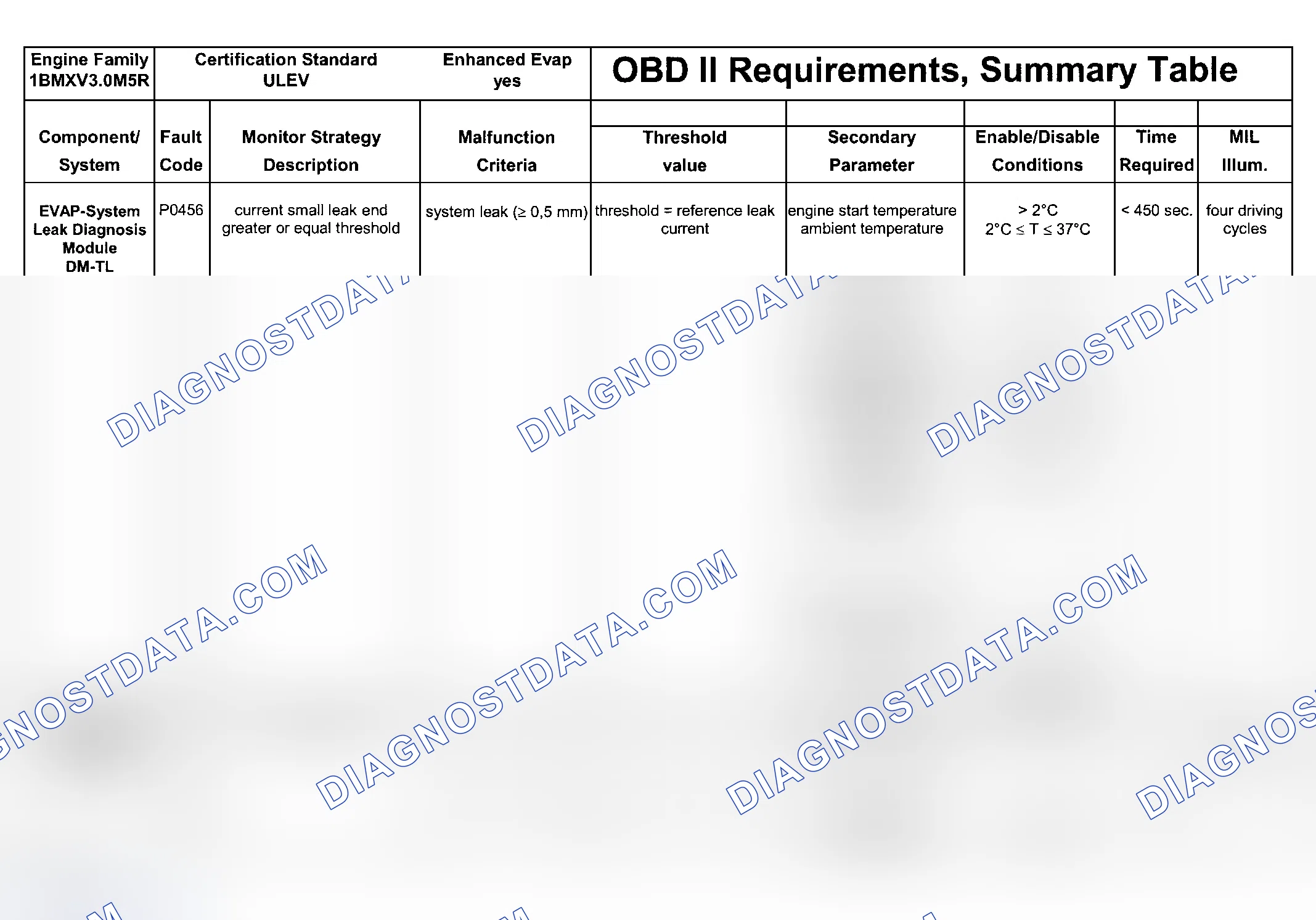 Scheme 123: DTC Chart (Engine Type: M54B30 ULEV/Test Group: 1BMXV03.0M5R - 3 Of 8)